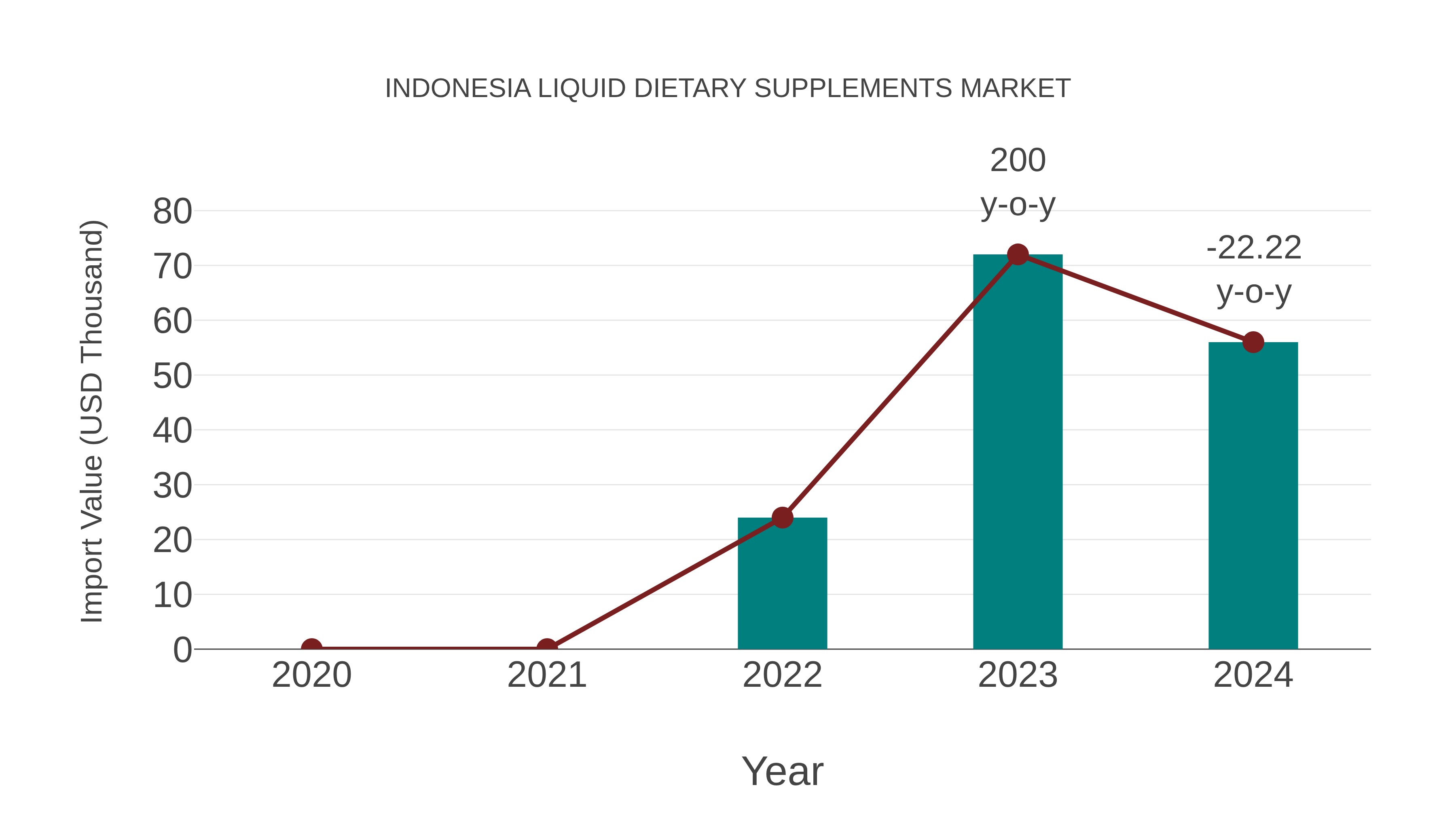Indonesia Liquid Dietary Supplements Market: Import Trend Analysis