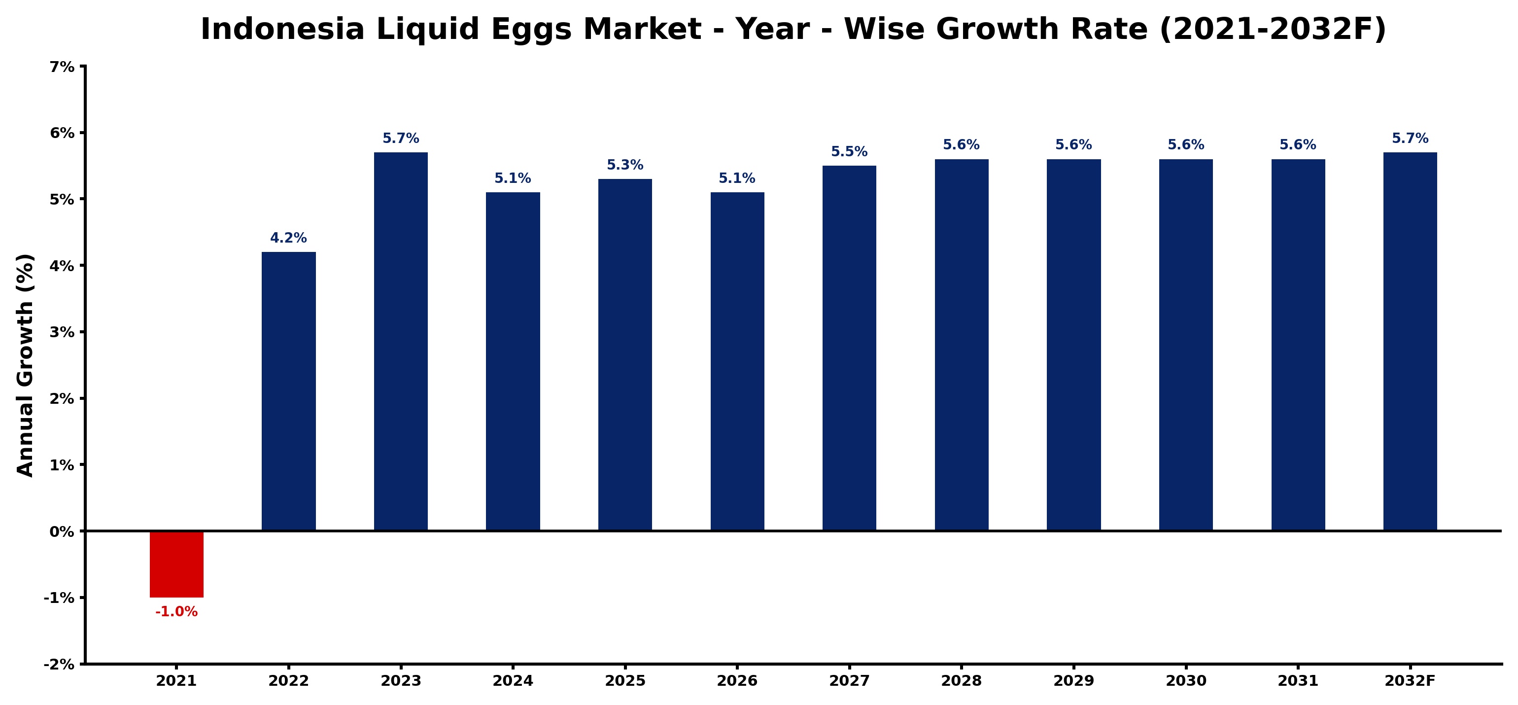 Indonesia Liquid Eggs Market Year-wise Growth Rate and Key Drivers
