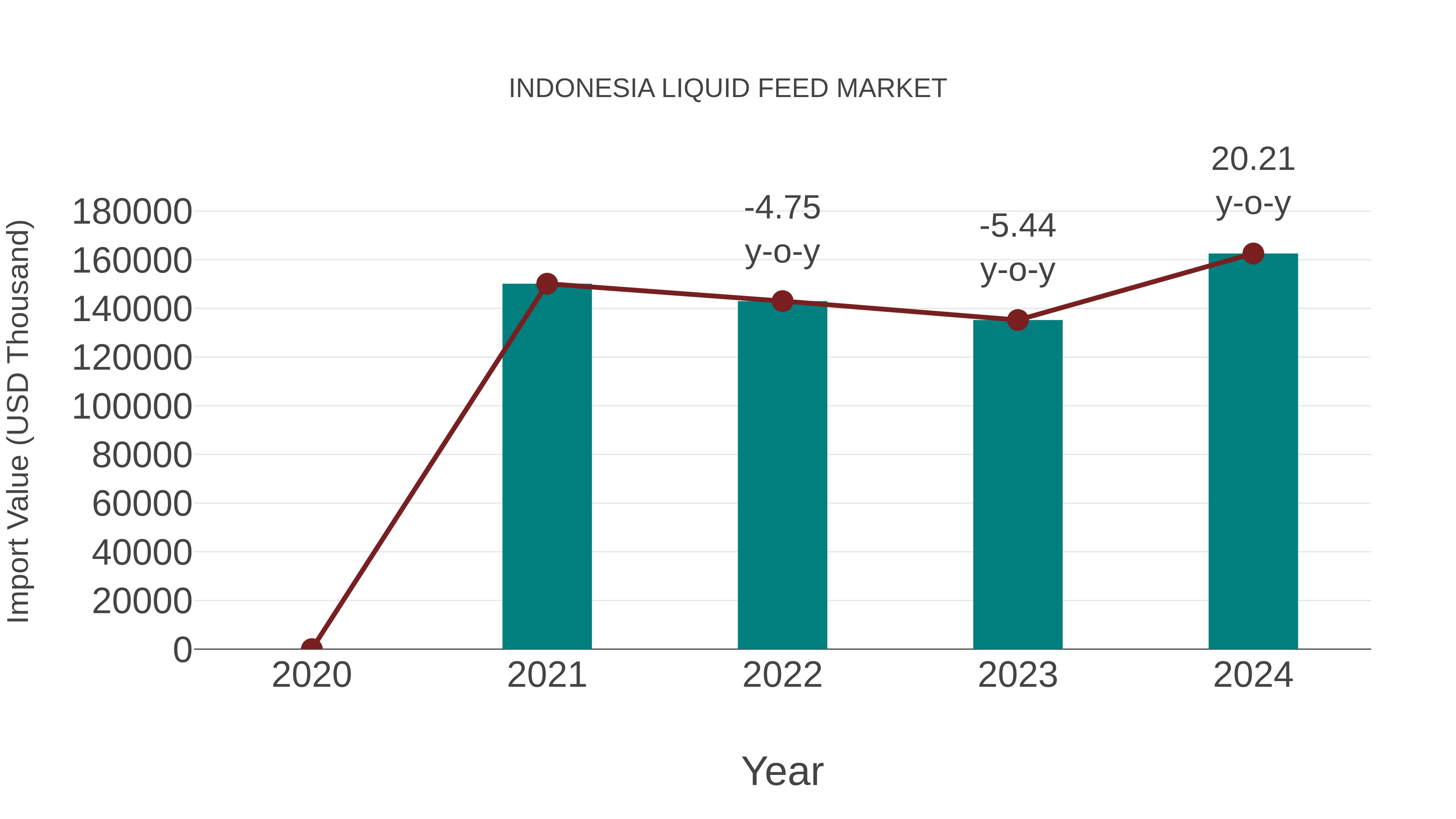  Indonesia Liquid Feed Market: Import Trend Analysis