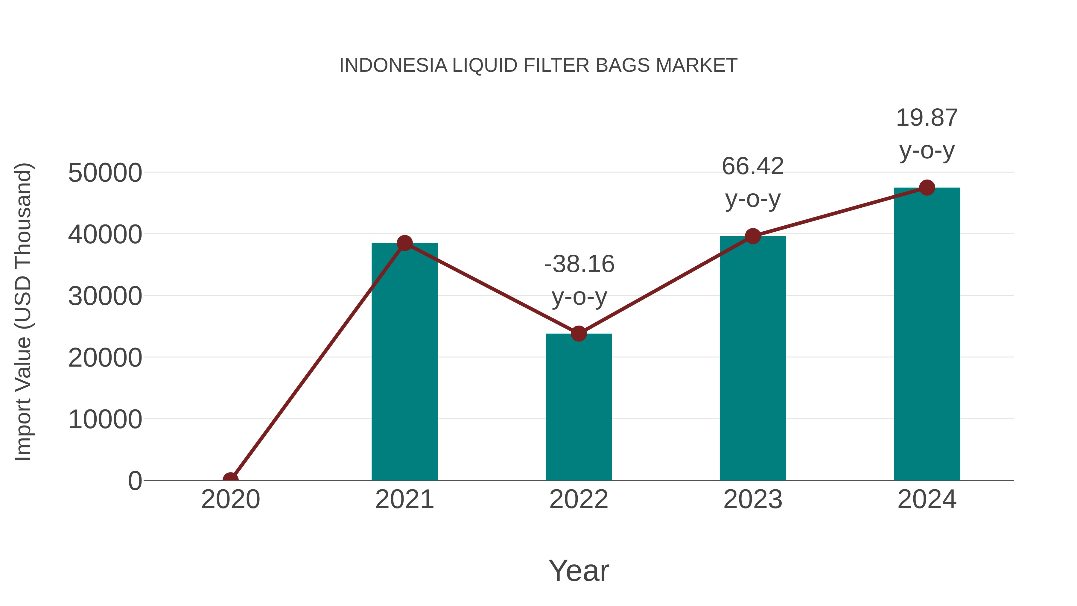  Indonesia Liquid Filter Bags Market: Import Trend Analysis