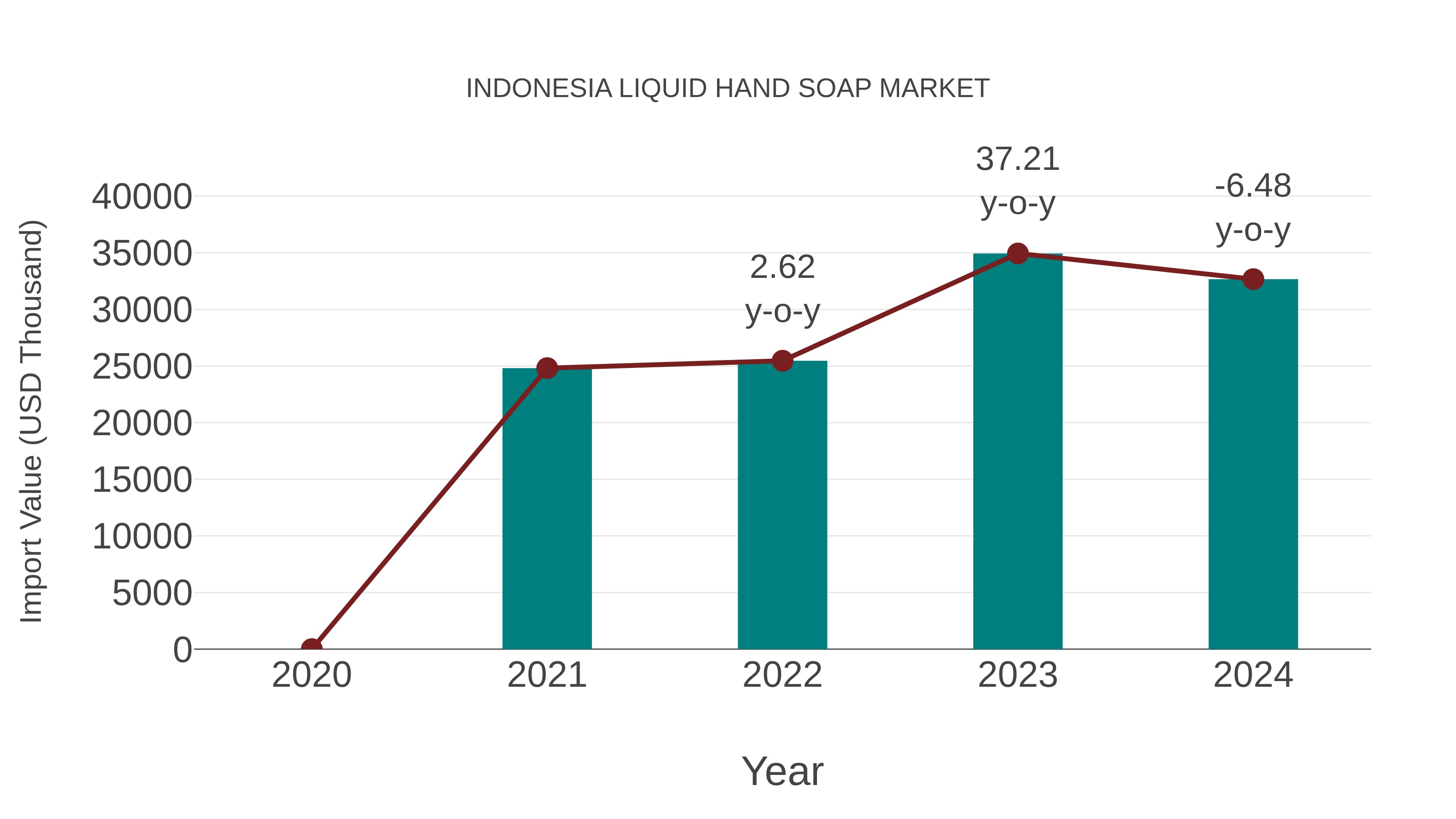  Indonesia Liquid Hand Soap Market: Import Trend Analysis