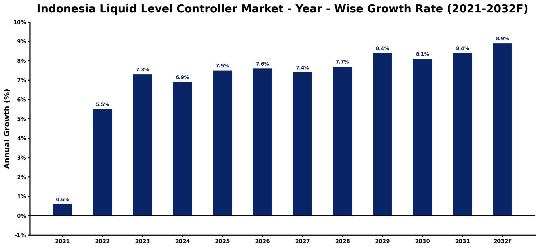 Indonesia Liquid Level Controller Market Year-wise Growth Rate and Key Drivers