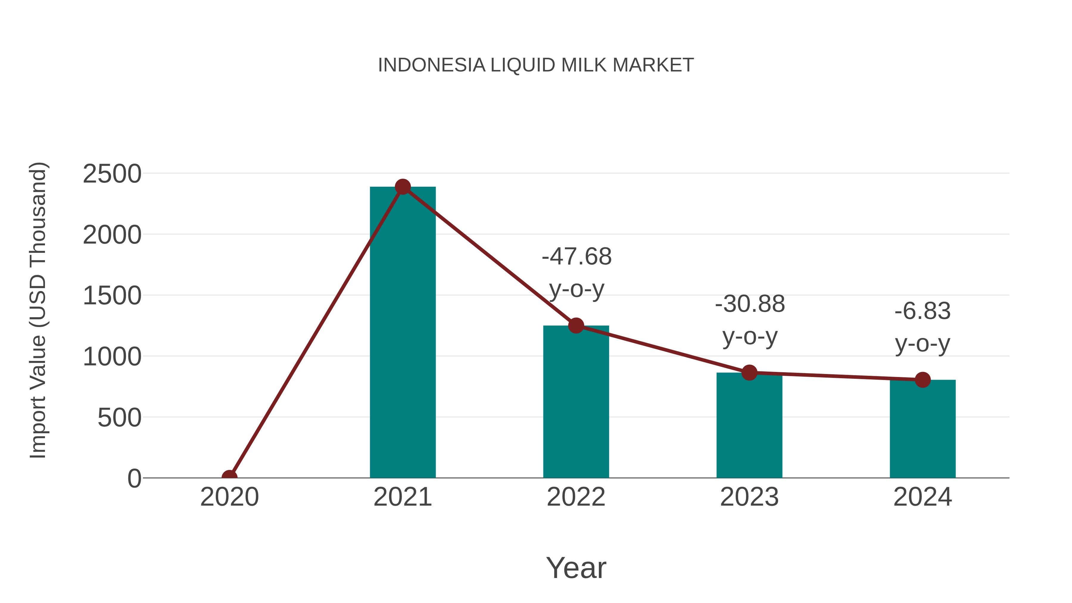 Indonesia Liquid Milk Market: Import Trend Analysis