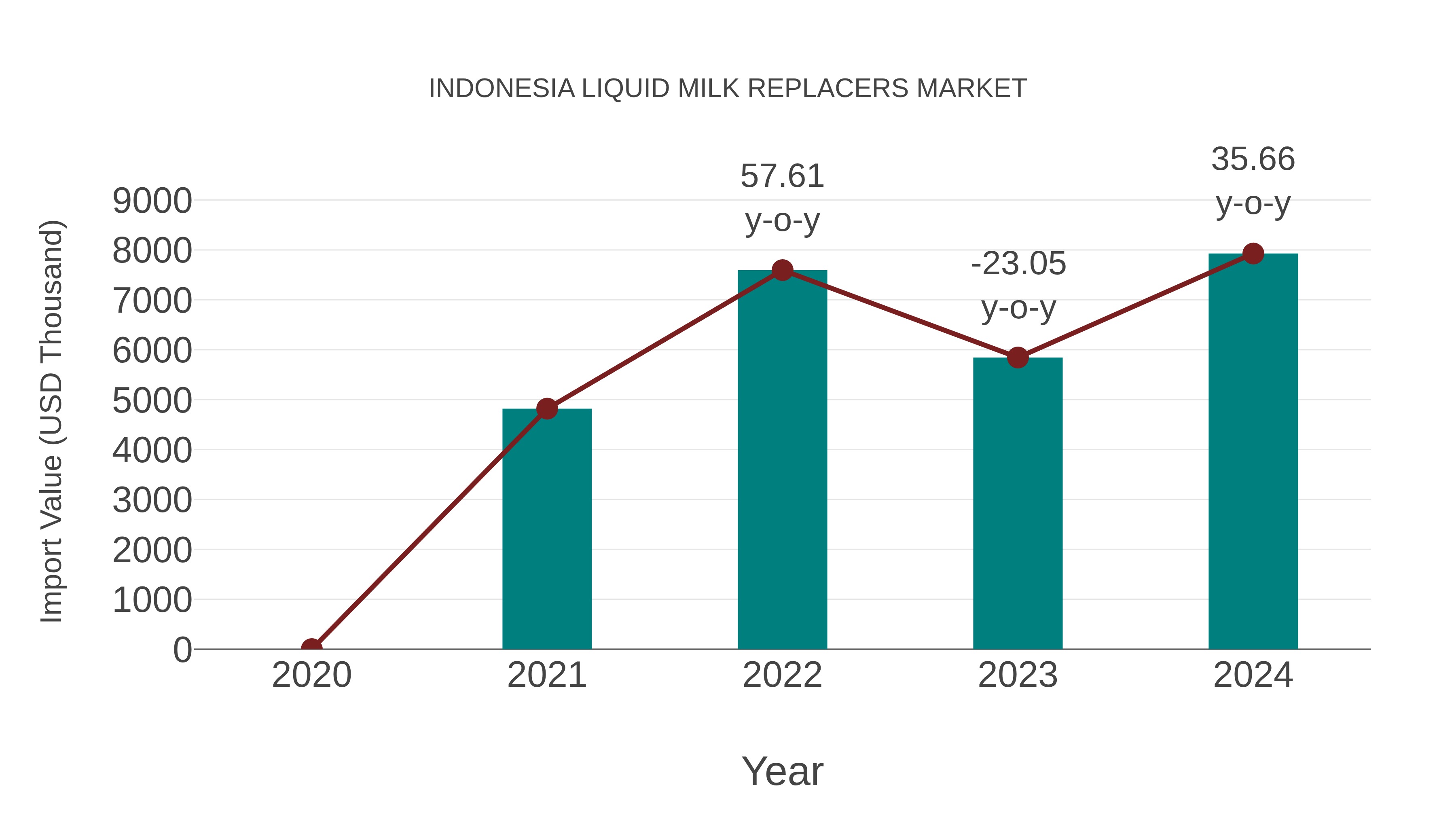  Indonesia Liquid Milk Replacers Market: Import Trend Analysis