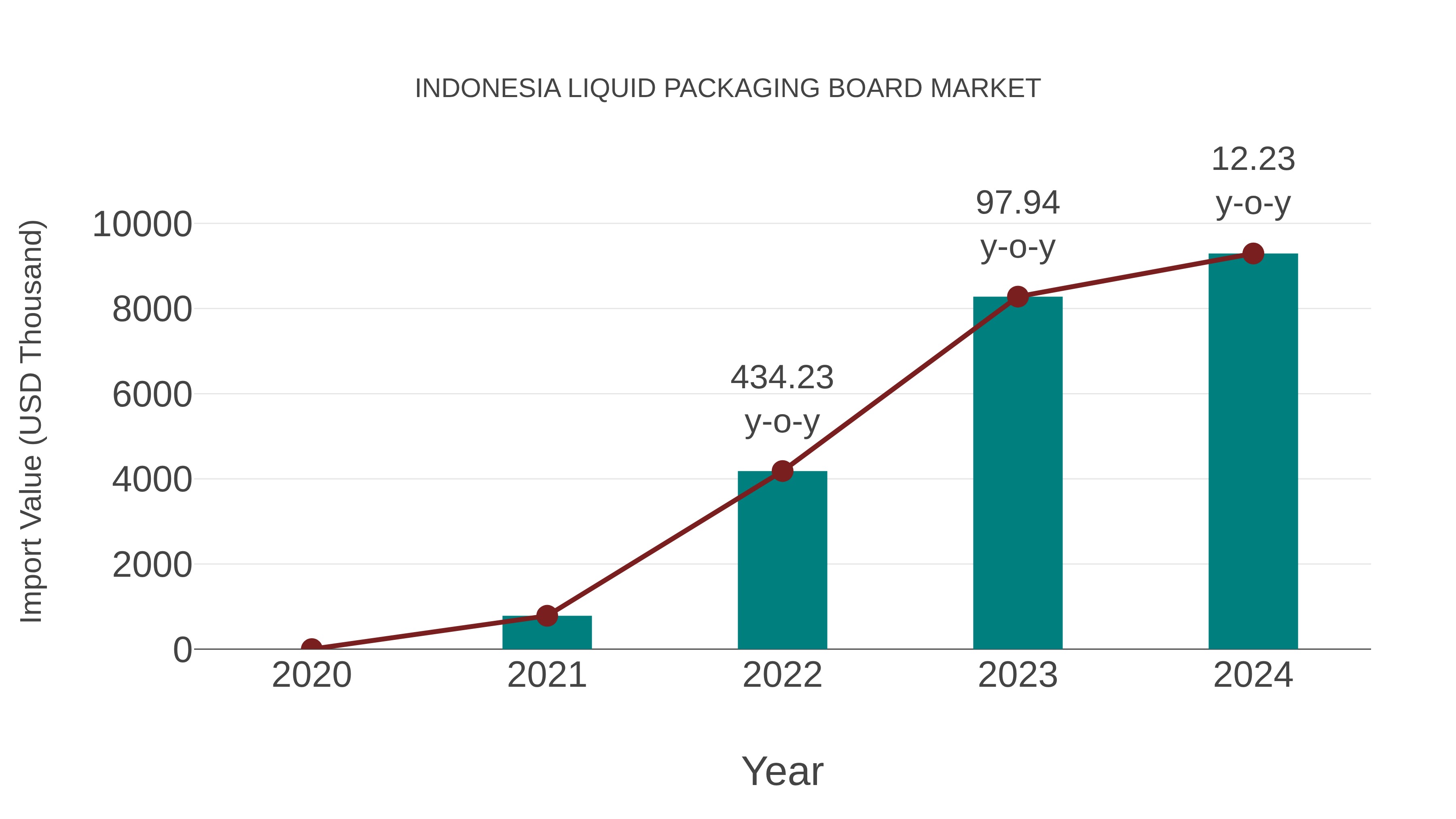  Indonesia Liquid Packaging Board Market: Import Trend Analysis