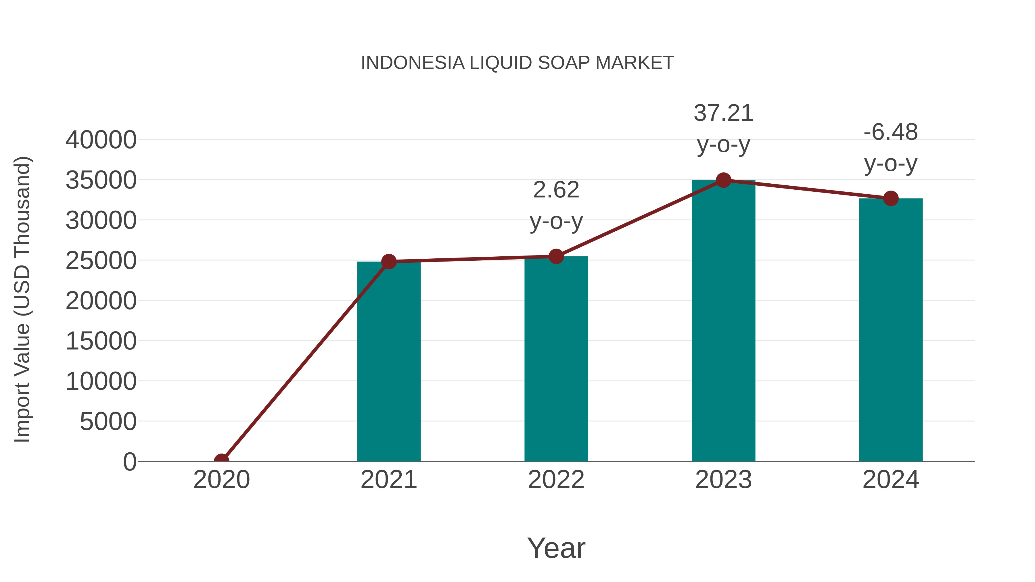  Indonesia Liquid Soap Market: Import Trend Analysis