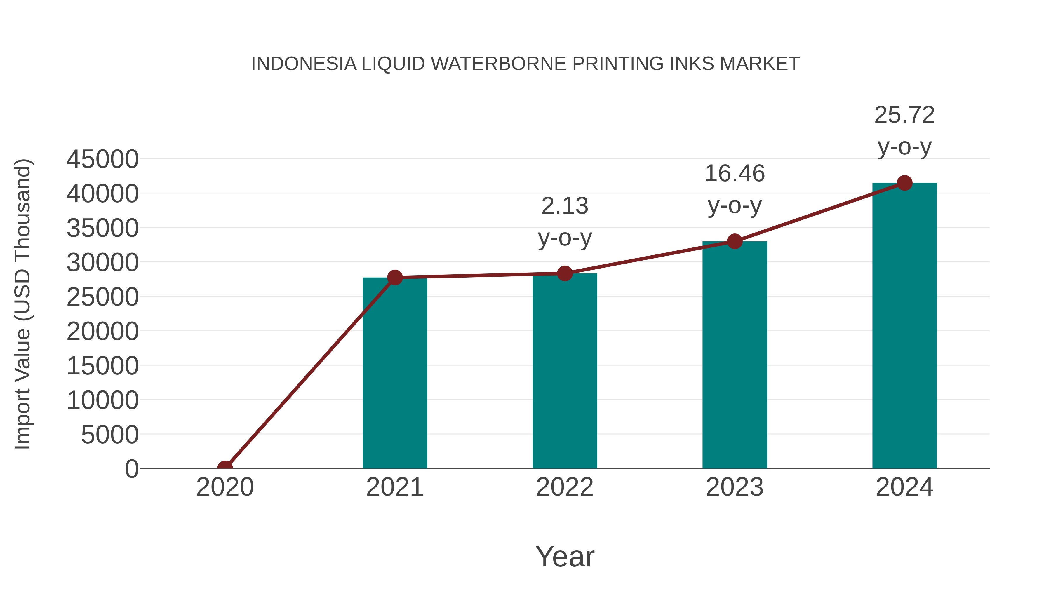  Indonesia Liquid Waterborne Printing Inks Market: Import Trend Analysis