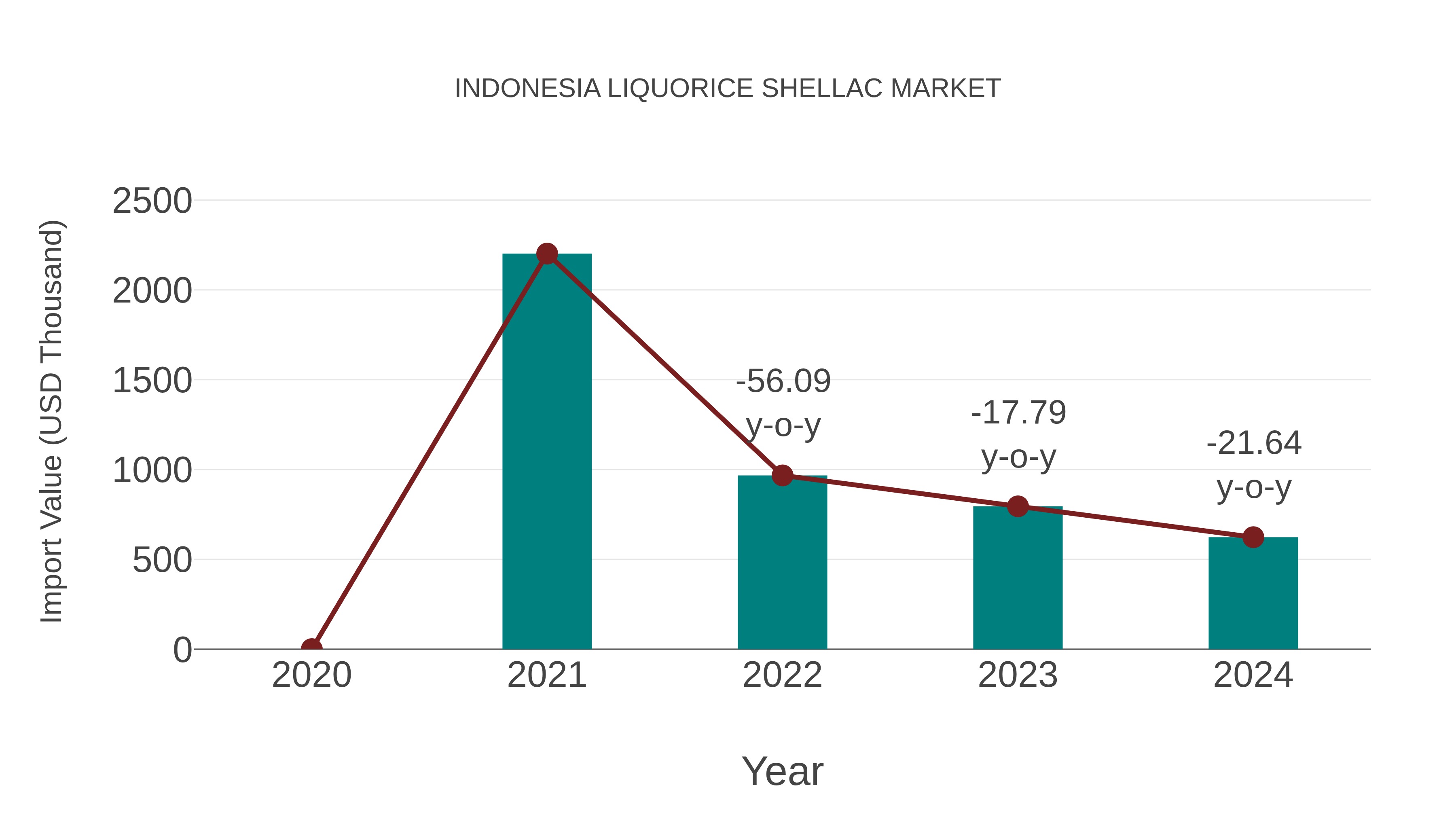  Indonesia Liquorice Shellac Market: Import Trend Analysis