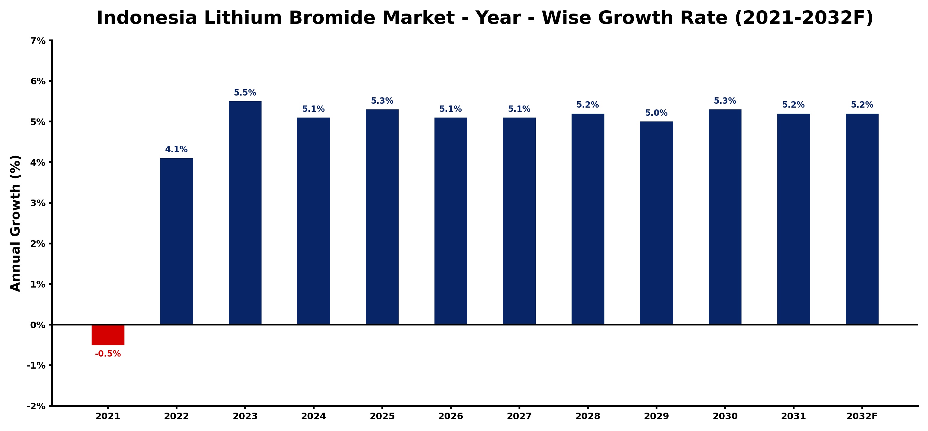 Indonesia Lithium Bromide Market Year-wise Growth Rate and Key Drivers