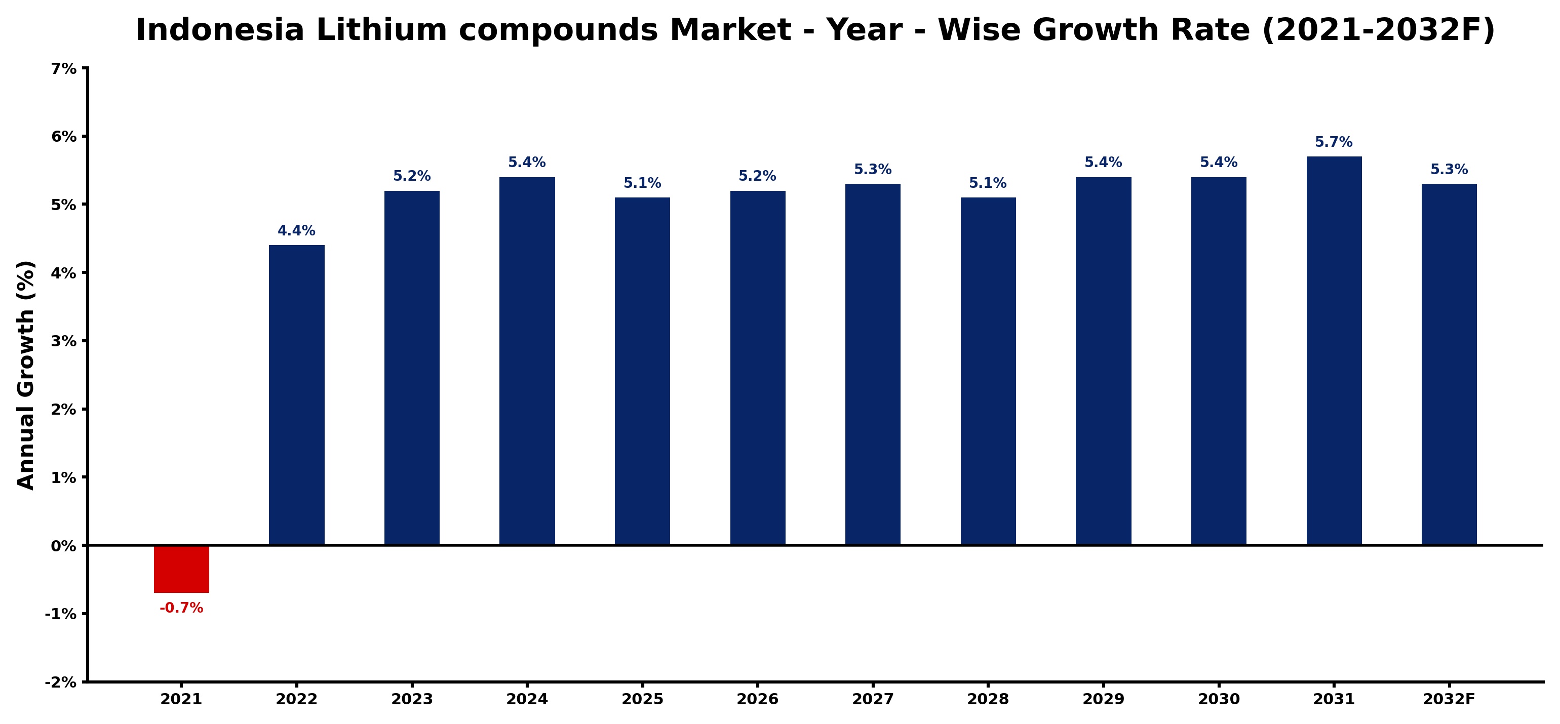 Indonesia Lithium compounds Market Year-wise Growth Rate and Key Drivers
