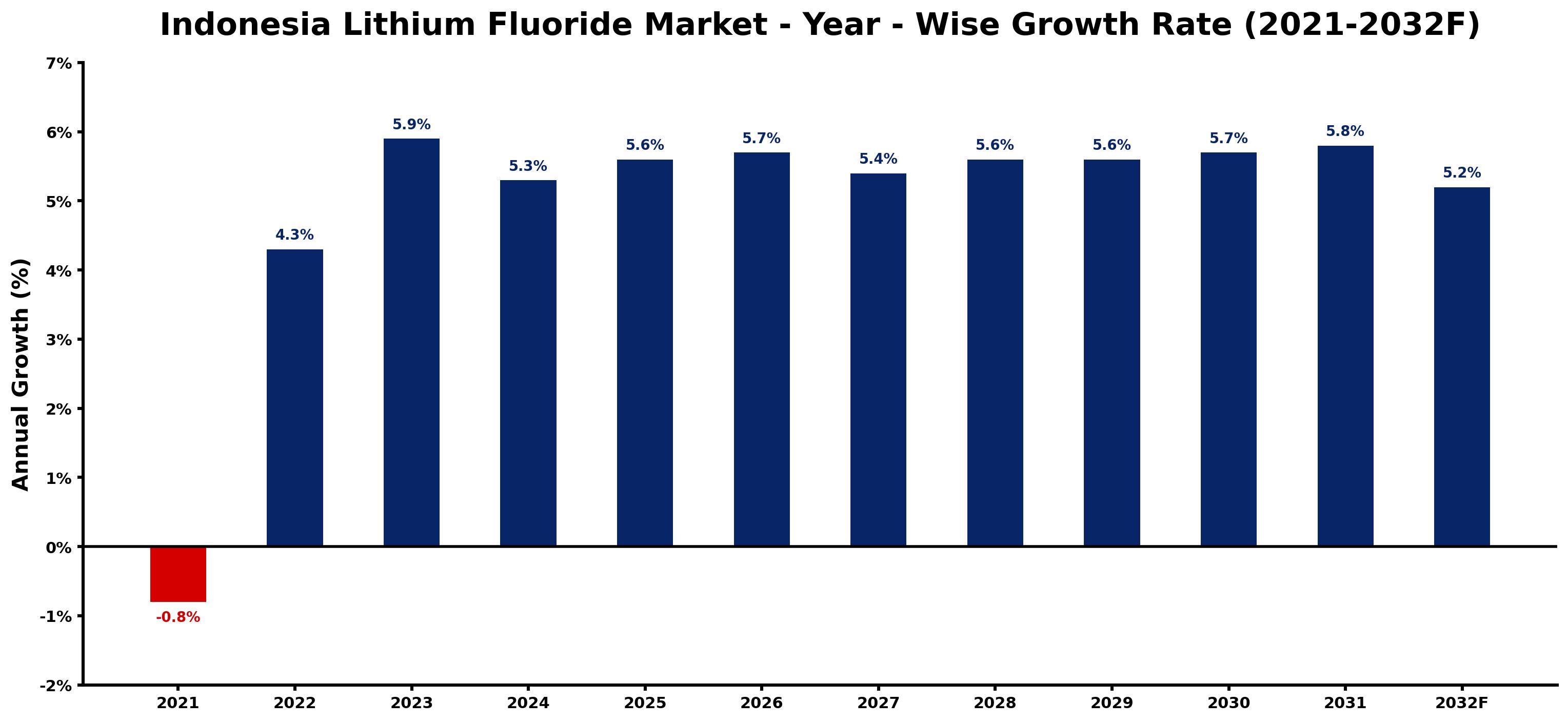 Indonesia Lithium Fluoride Market Year-wise Growth Rate and Key Drivers