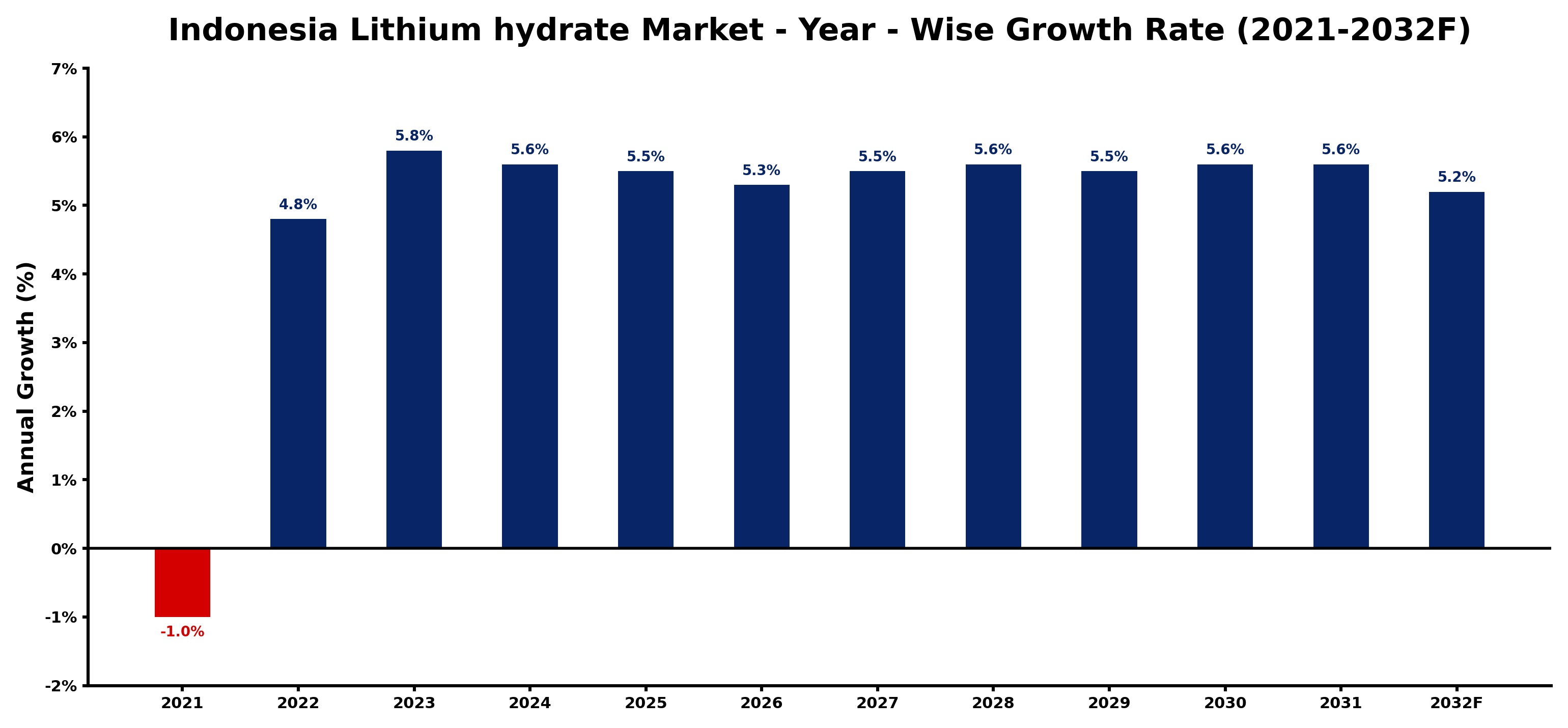 Indonesia Lithium hydrate Market Year-wise Growth Rate and Key Drivers
