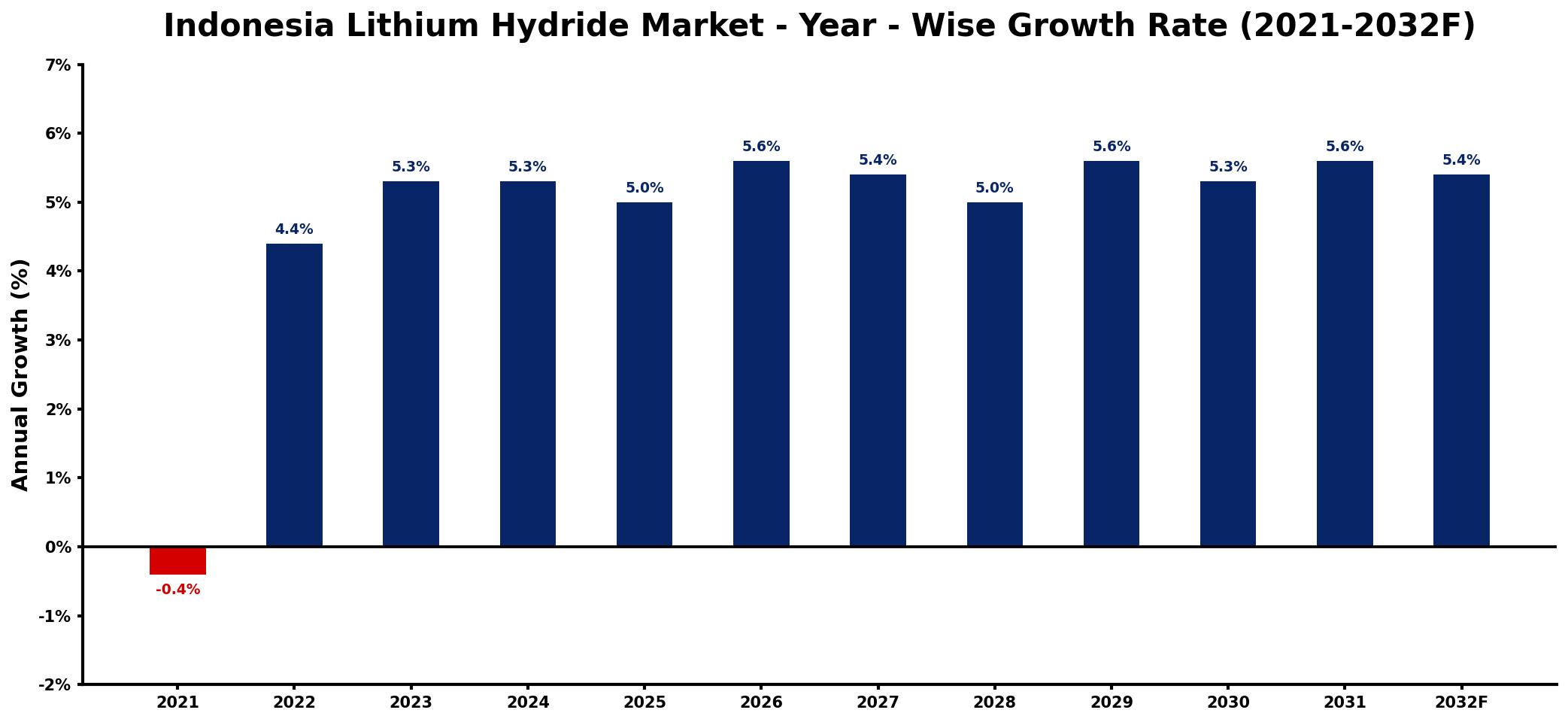 Indonesia Lithium Hydride Market Year-wise Growth Rate and Key Drivers