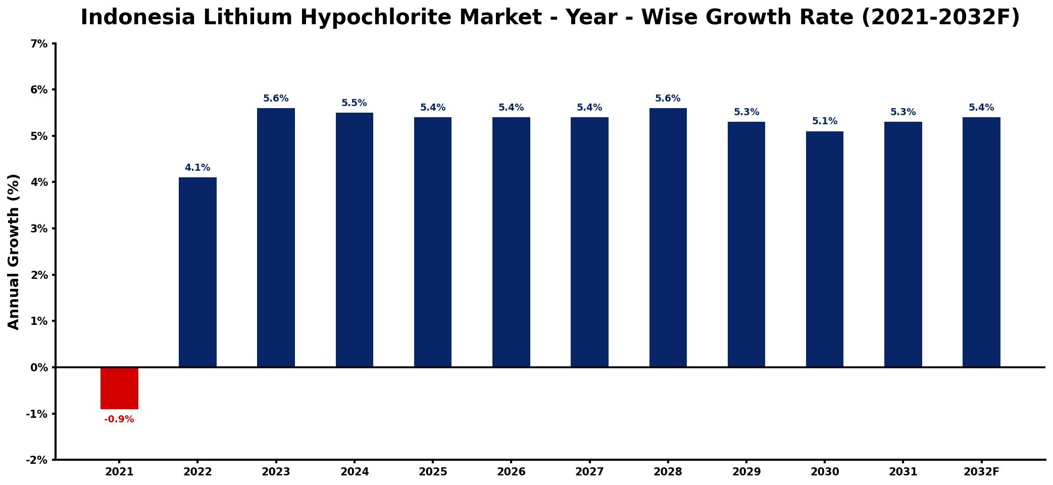 Indonesia Lithium Hypochlorite Market Year-wise Growth Rate and Key Drivers