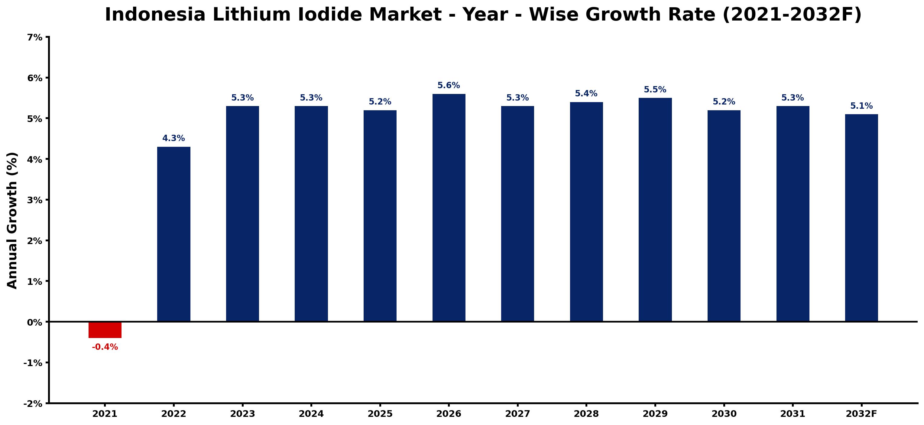 Indonesia Lithium Iodide Market Year-wise Growth Rate and Key Drivers