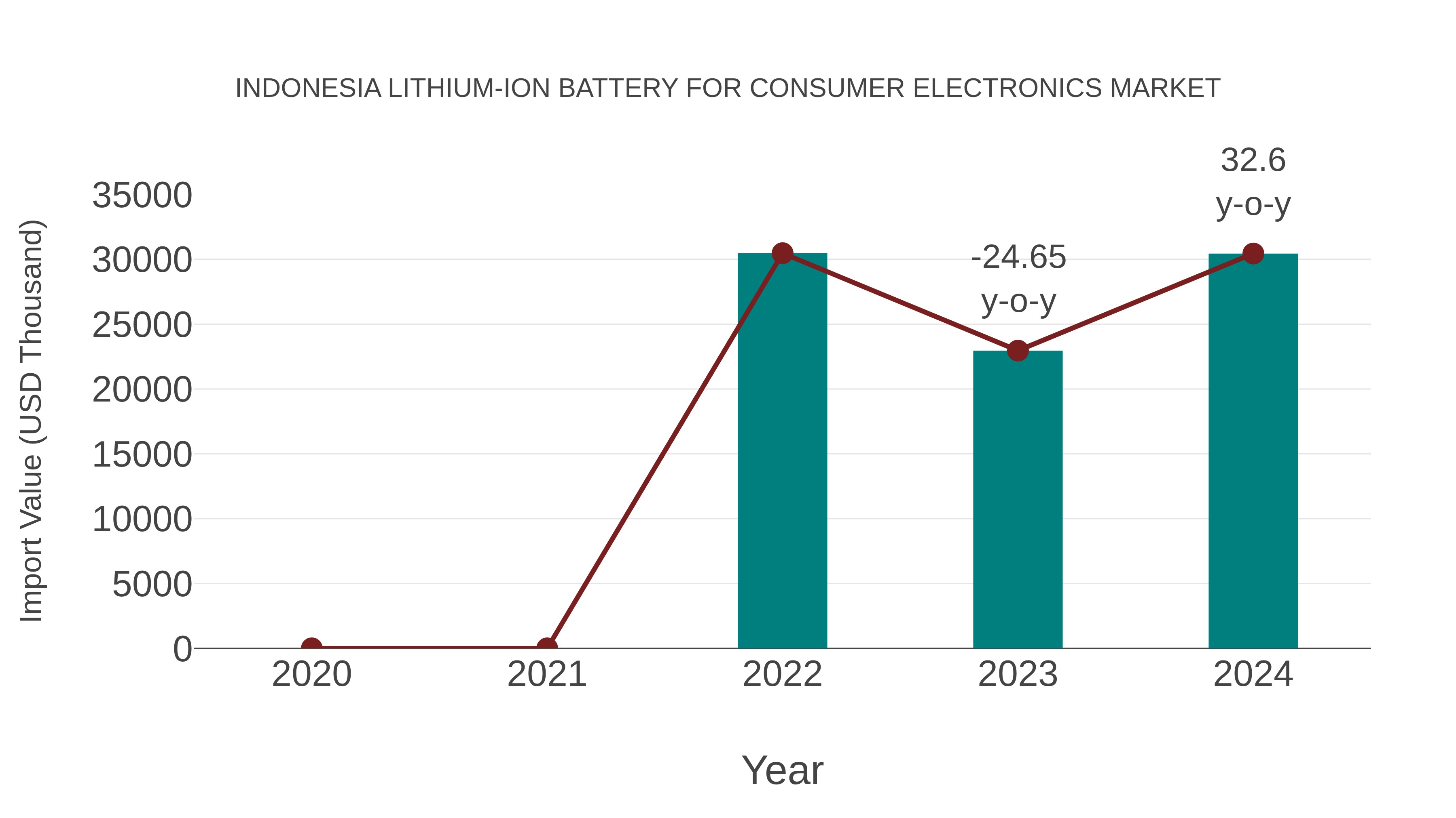  Indonesia Lithium-ion Battery for Consumer Electronics Market: Import Trend Analysis