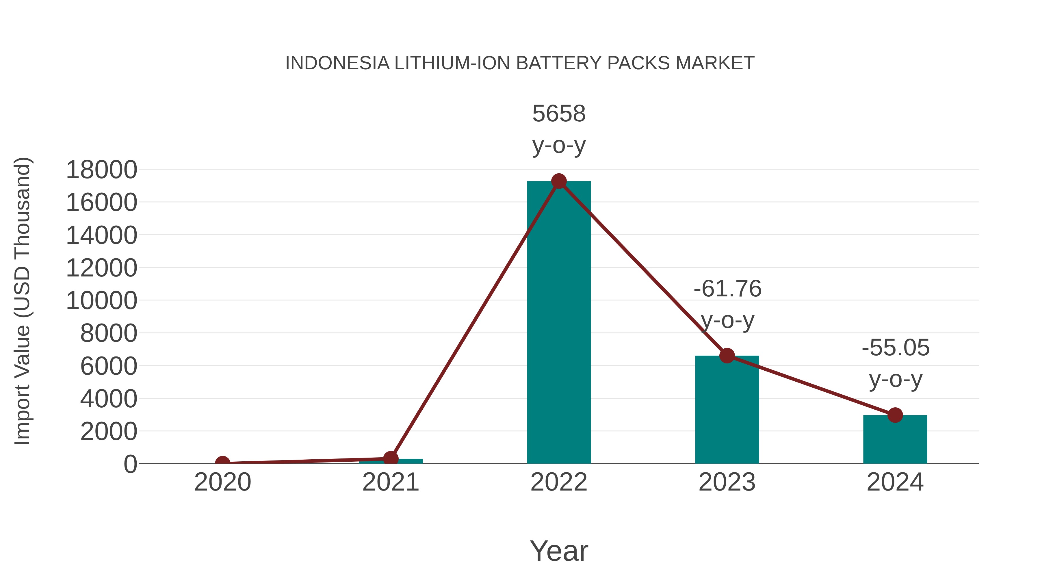  Indonesia Lithium-ion Battery Packs Market: Import Trend Analysis