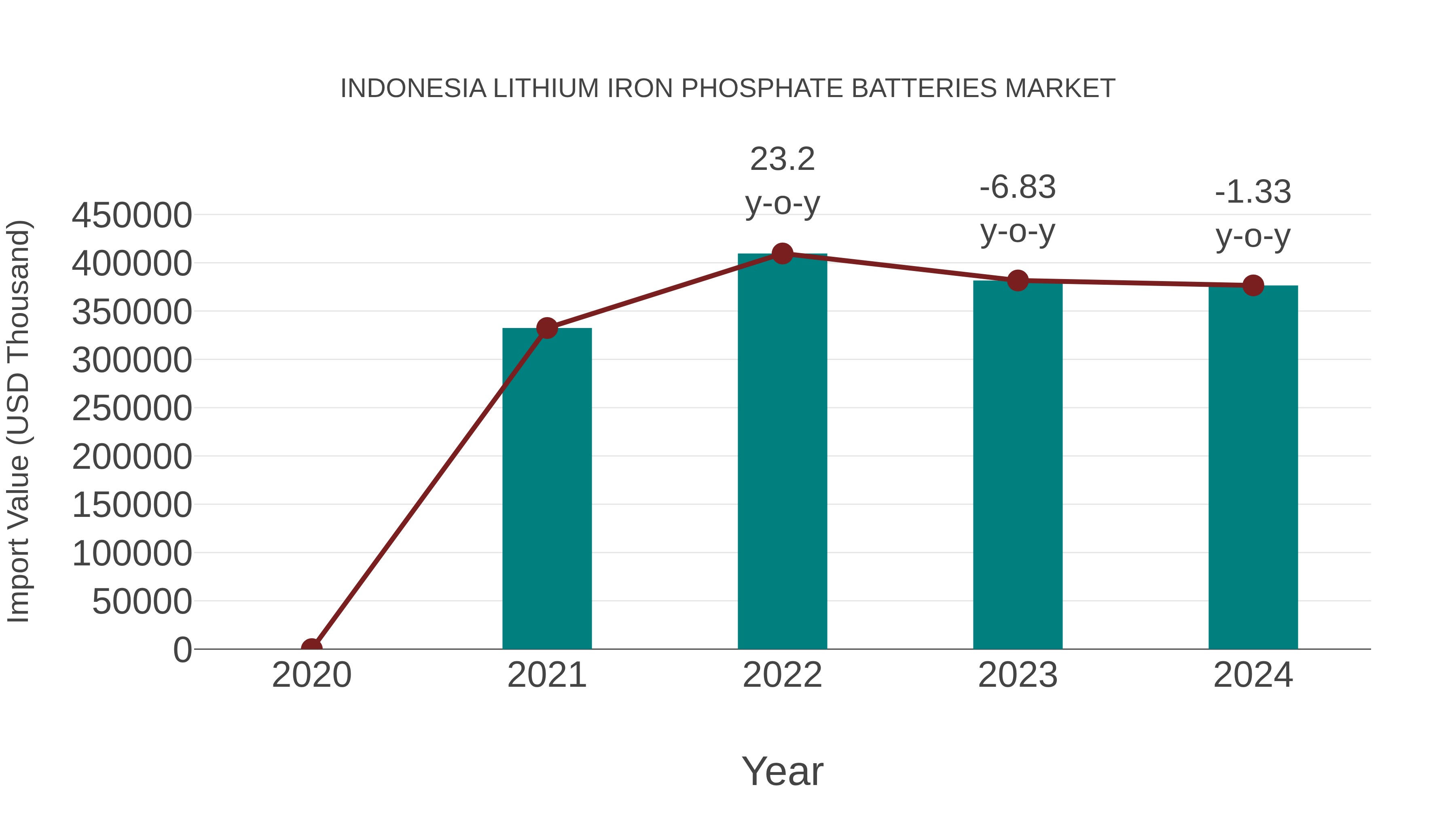  Indonesia Lithium Iron Phosphate Batteries Market: Import Trend Analysis
