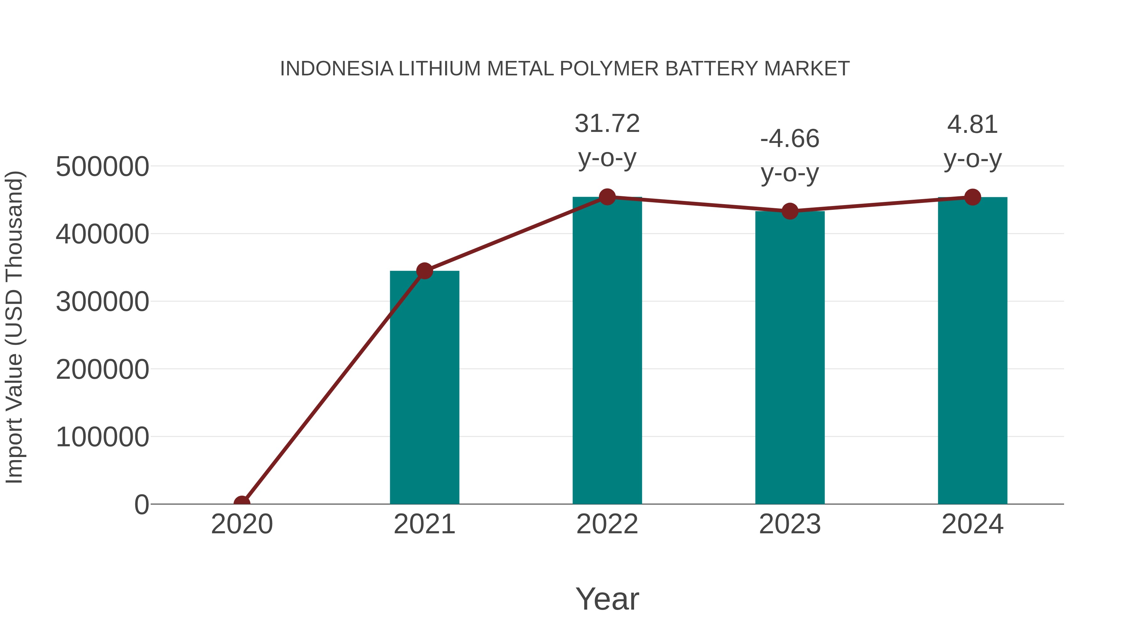  Indonesia Lithium Metal Polymer Battery Market: Import Trend Analysis