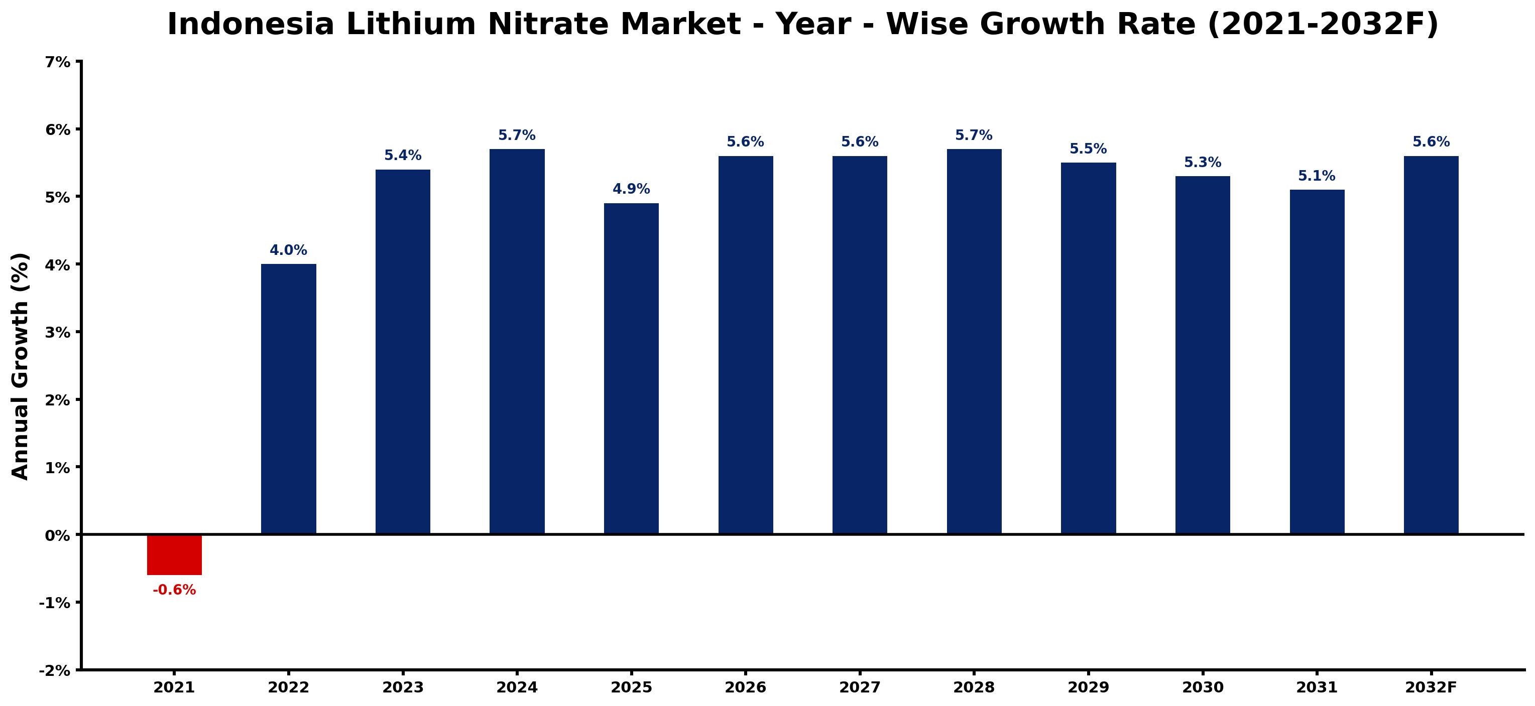 Indonesia Lithium Nitrate Market Year-wise Growth Rate and Key Drivers