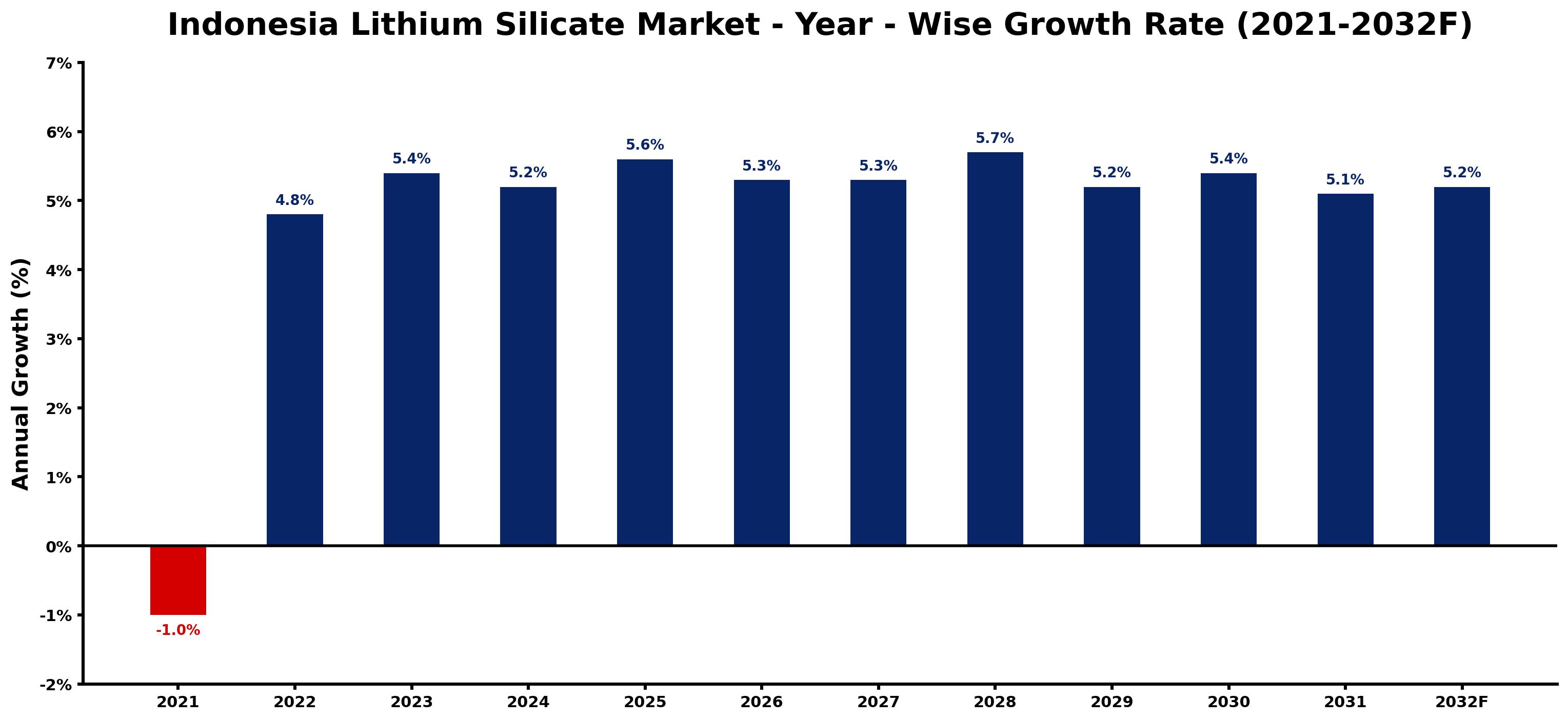 Indonesia Lithium Silicate Market Year-wise Growth Rate and Key Drivers