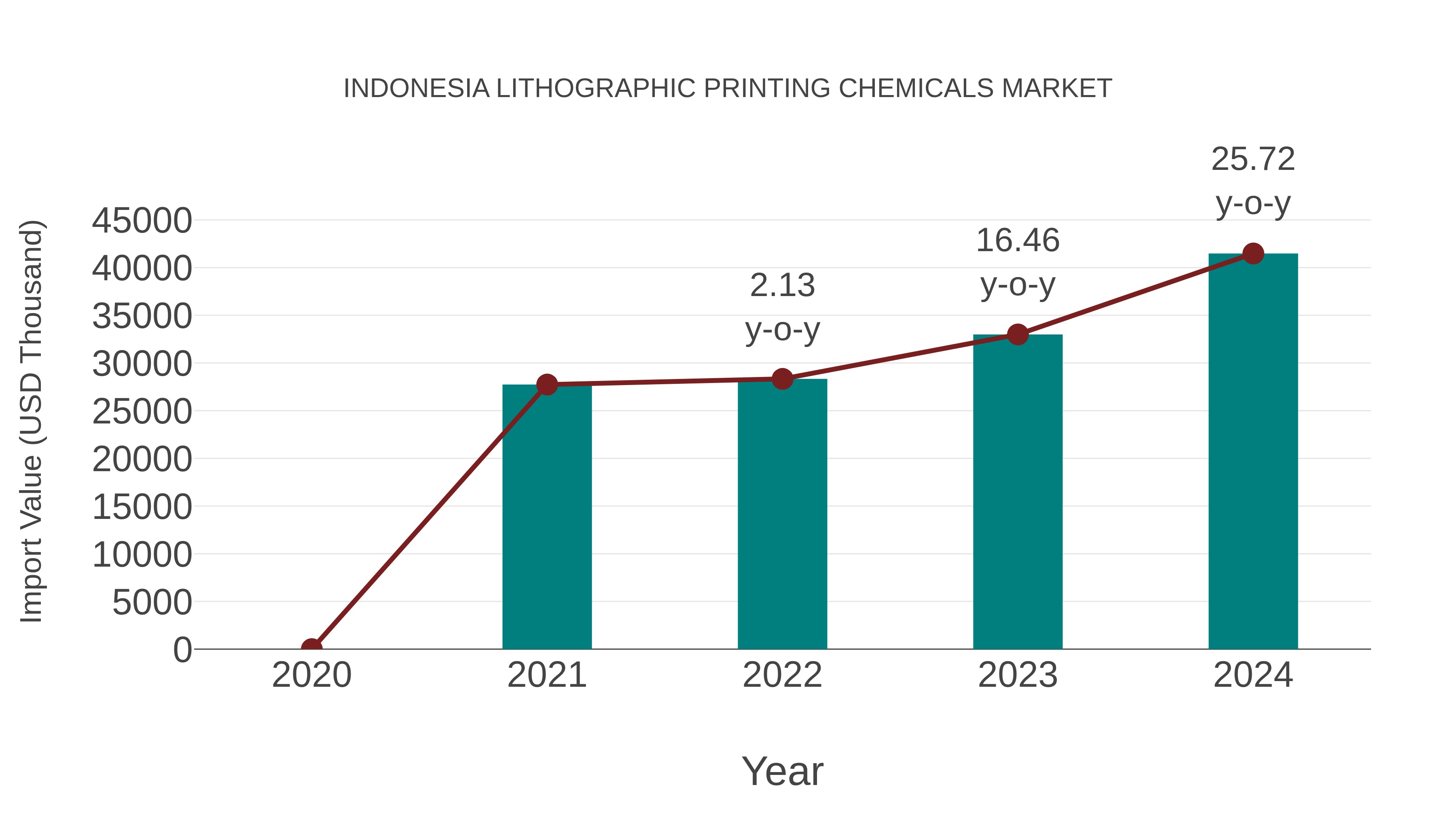 Indonesia Lithographic Printing Chemicals Market: Import Trend Analysis