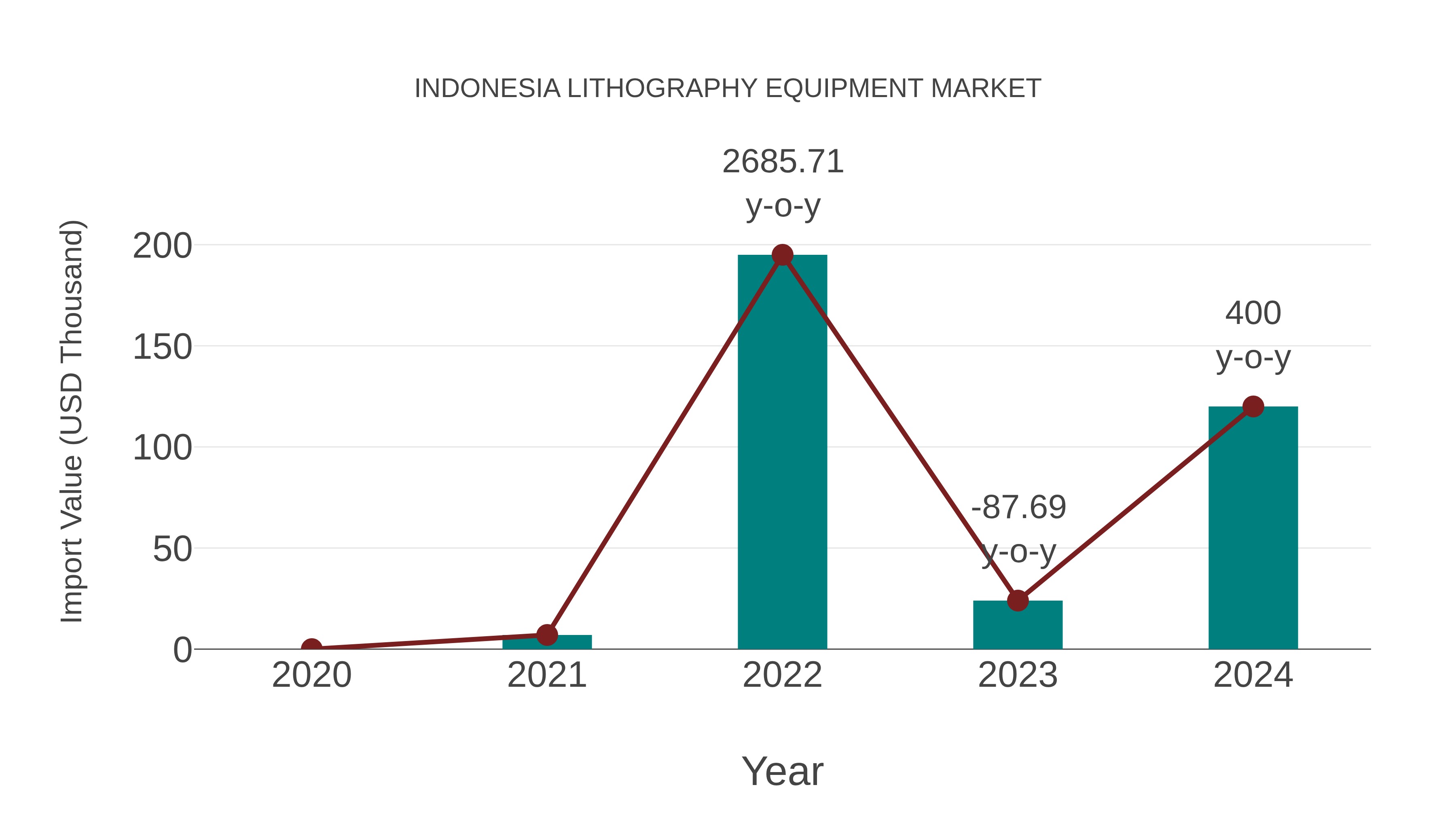  Indonesia Lithography Equipment Market: Import Trend Analysis