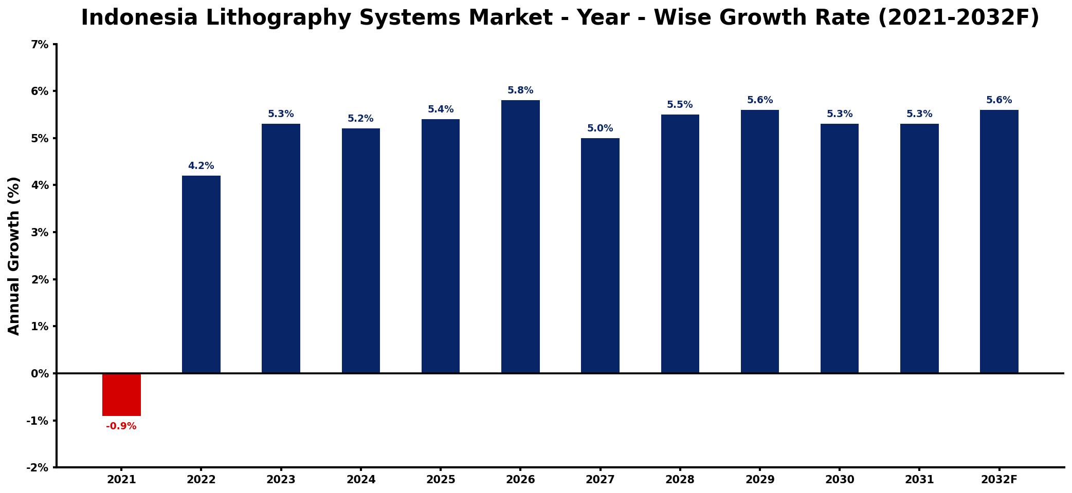Indonesia Lithography Systems Market Year-wise Growth Rate and Key Drivers