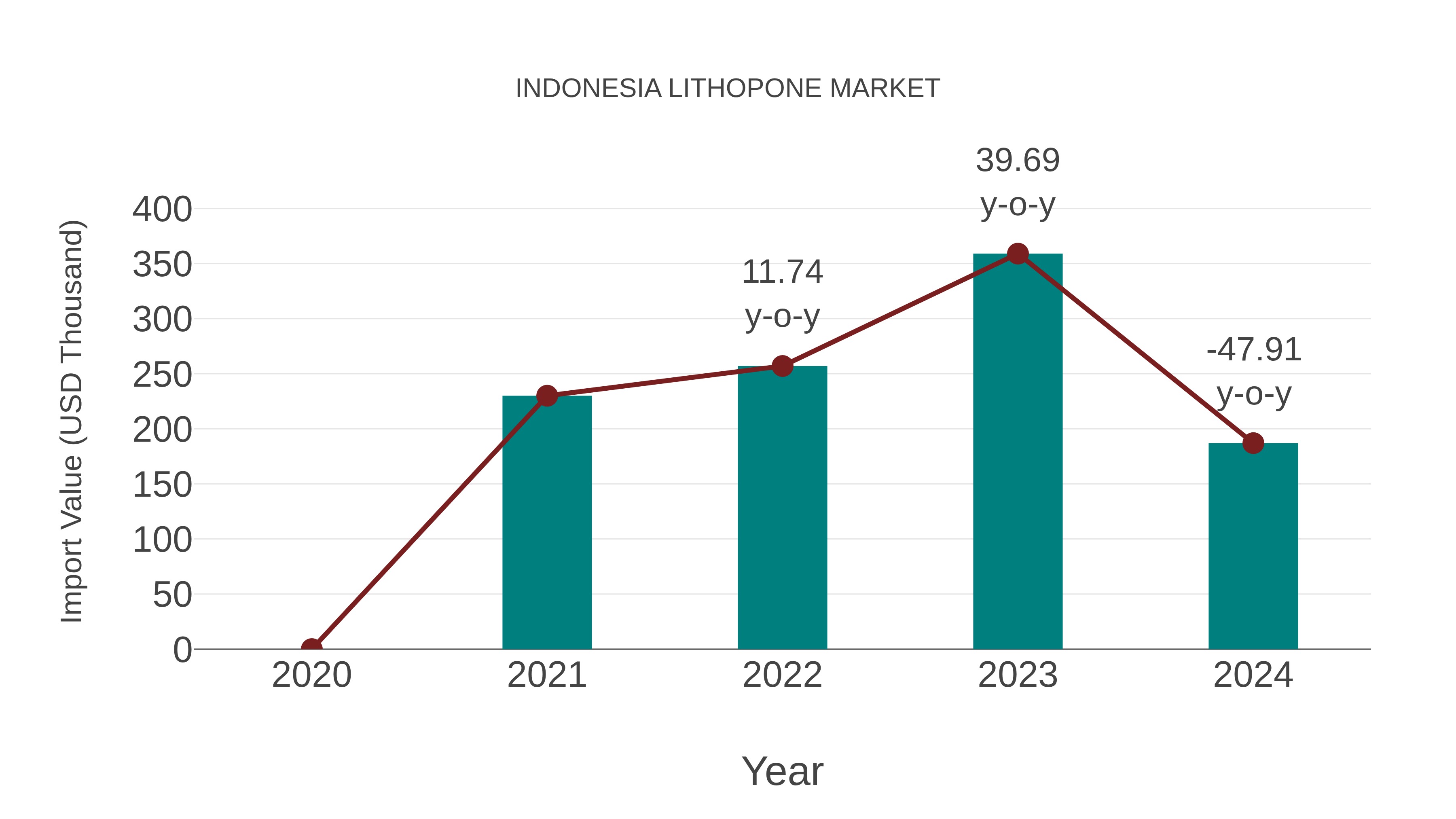 Indonesia Lithopone Market: Import Trend Analysis