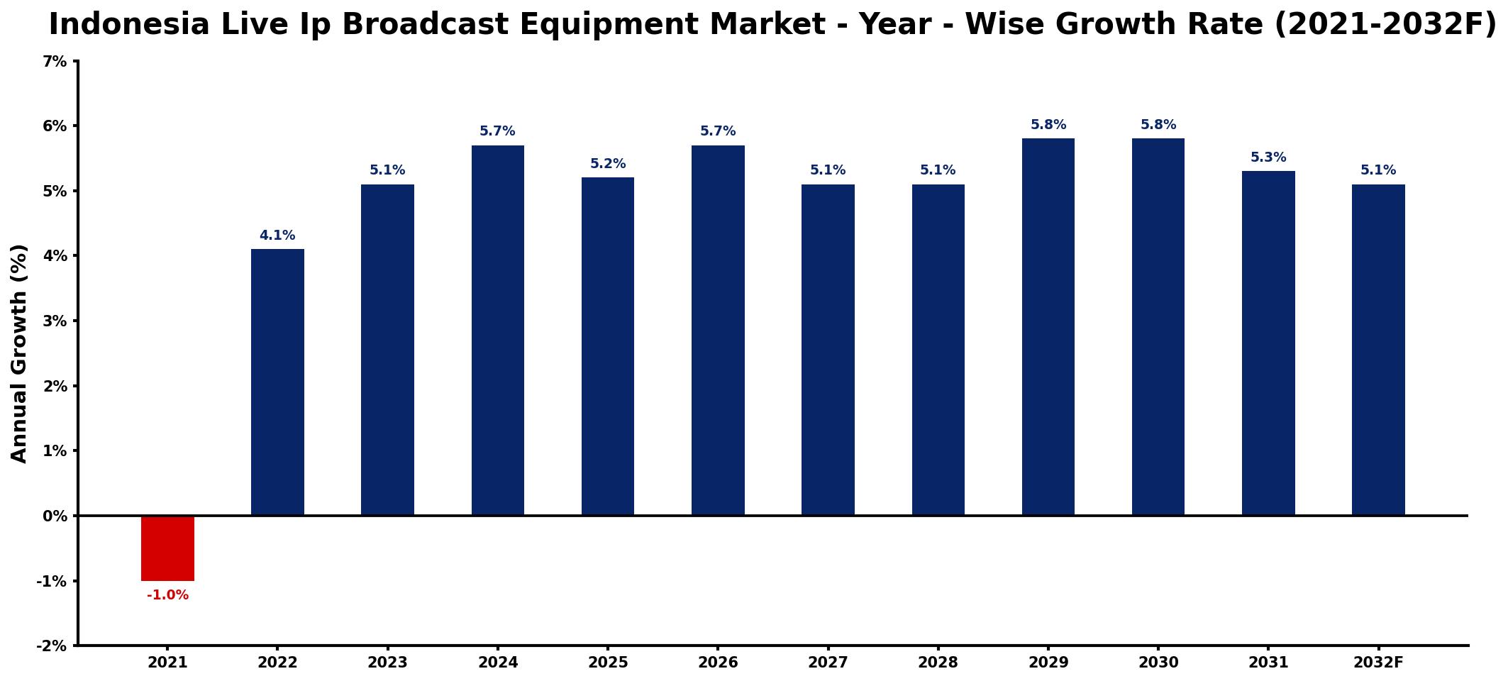Indonesia Live Ip Broadcast Equipment Market Year-wise Growth Rate and Key Drivers