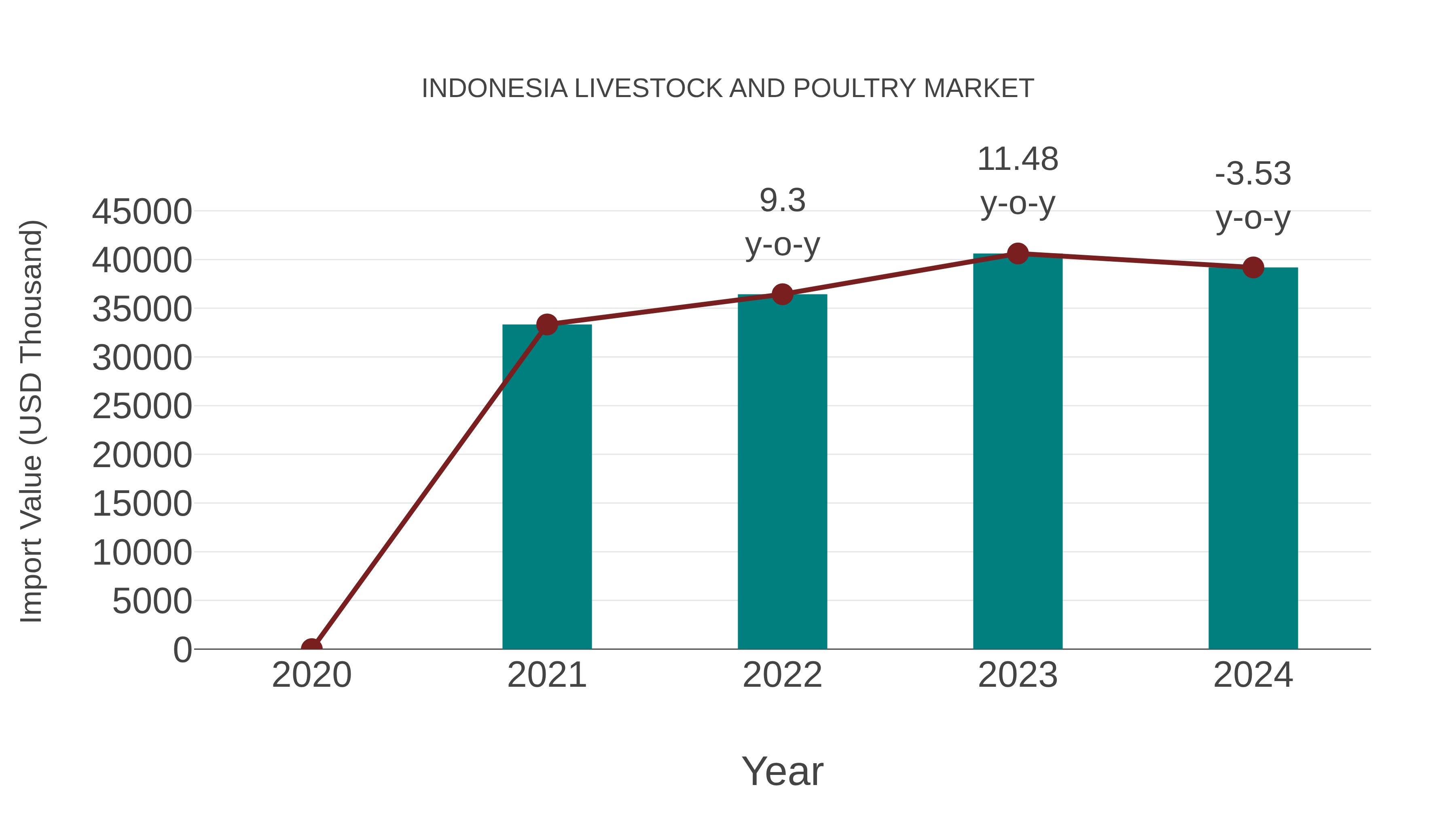 Indonesia Livestock and Poultry Market: Import Trend Analysis