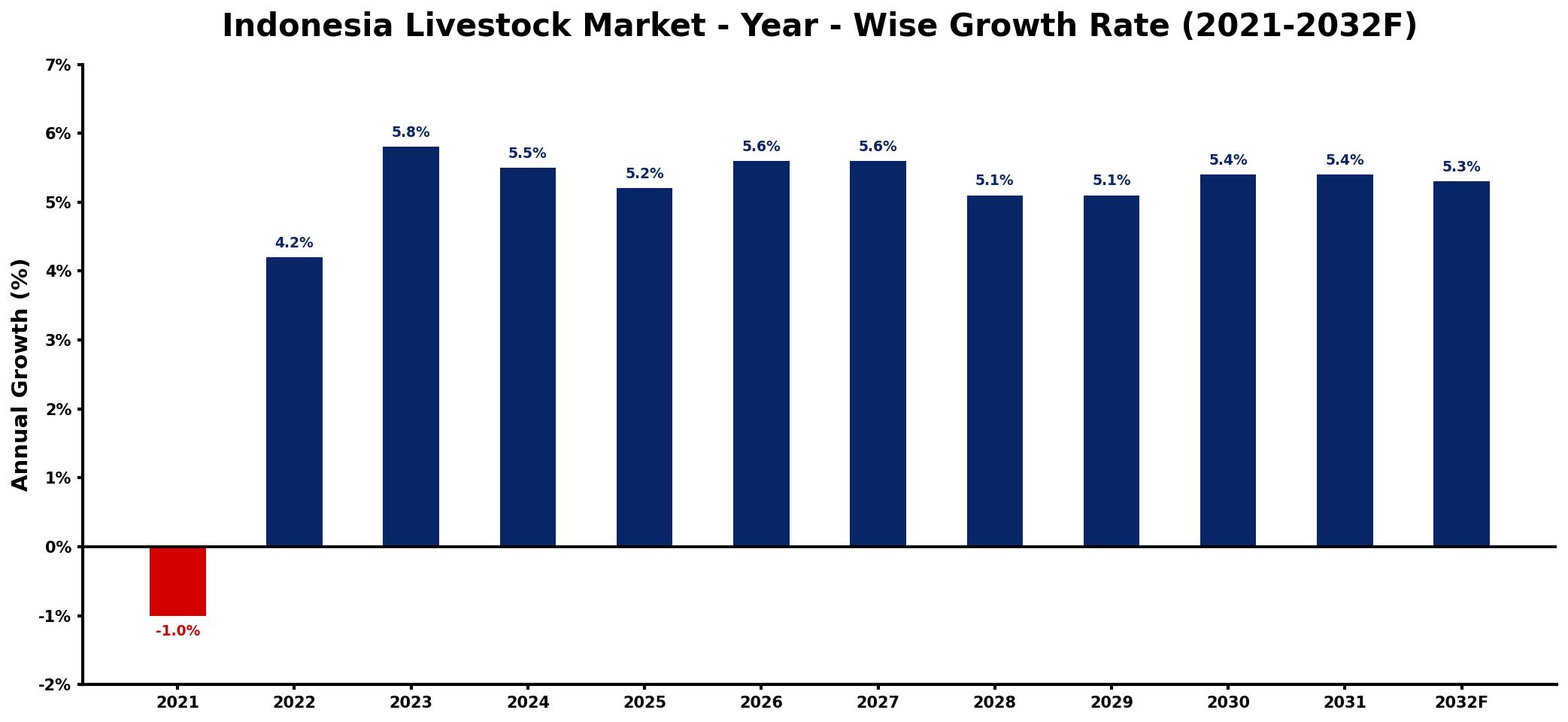 Indonesia Livestock Market Year-wise Growth Rate and Key Drivers