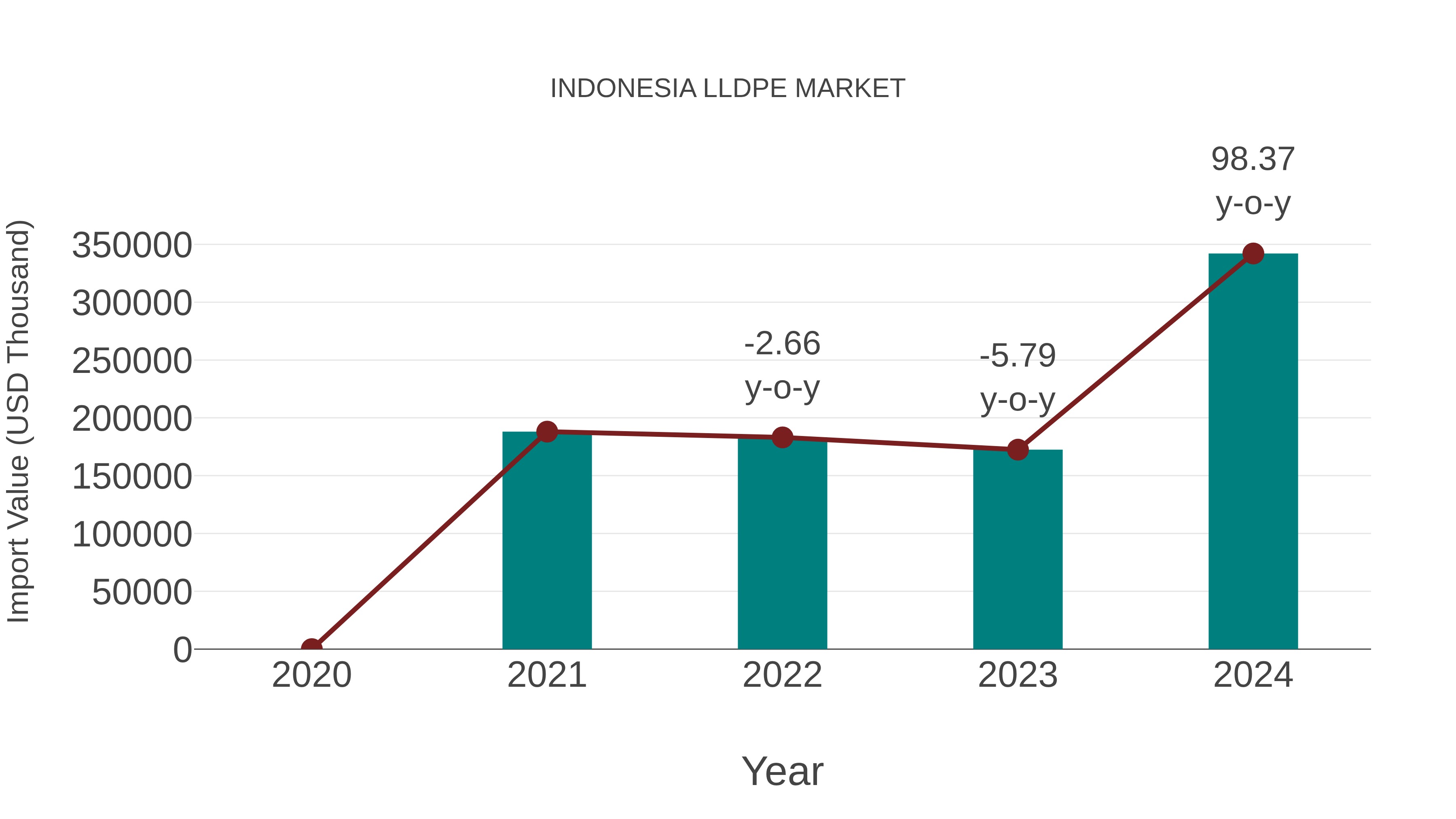 Indonesia Lldpe Market: Import Trend Analysis
