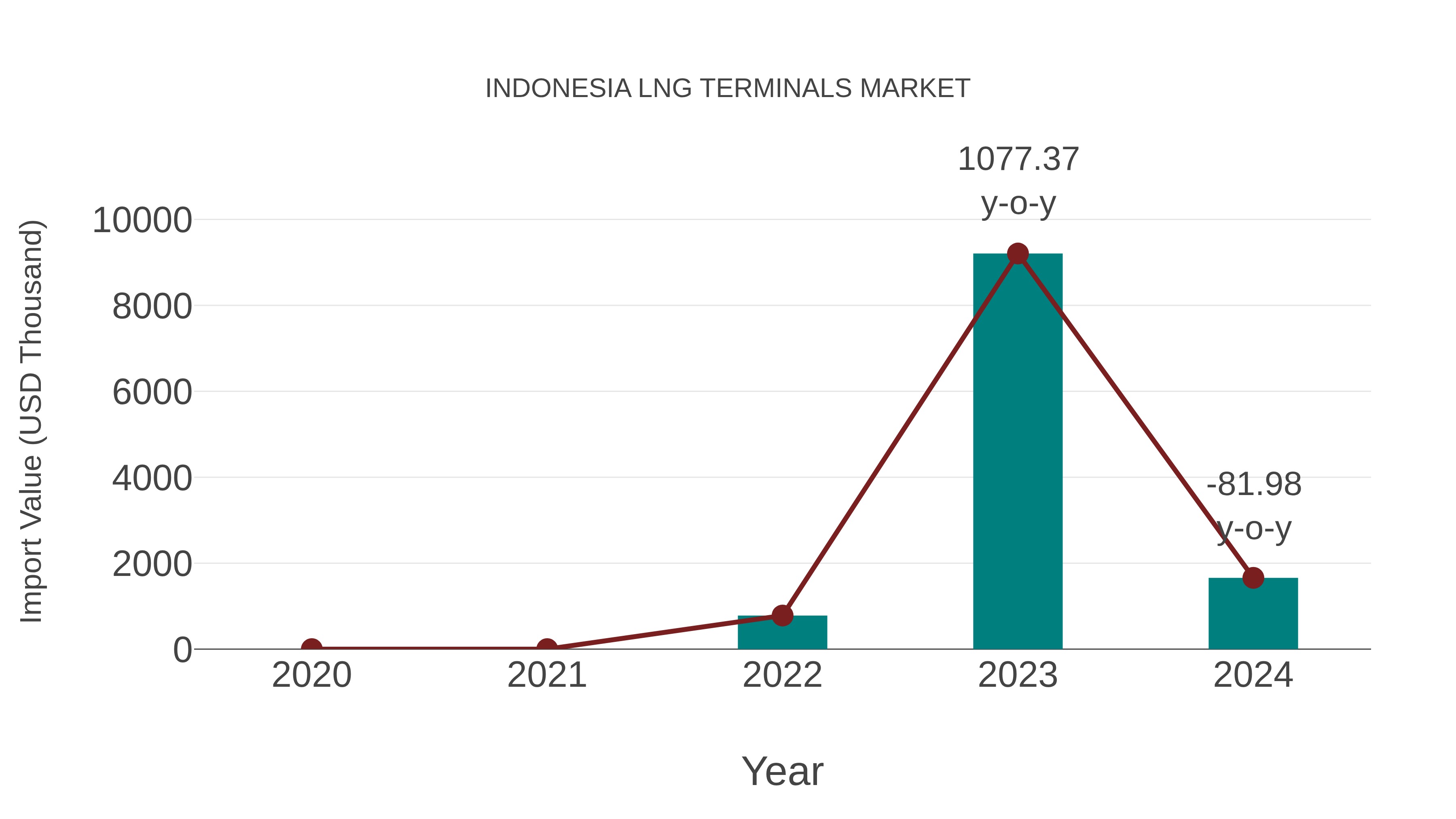  Indonesia Lng Terminals Market: Import Trend Analysis