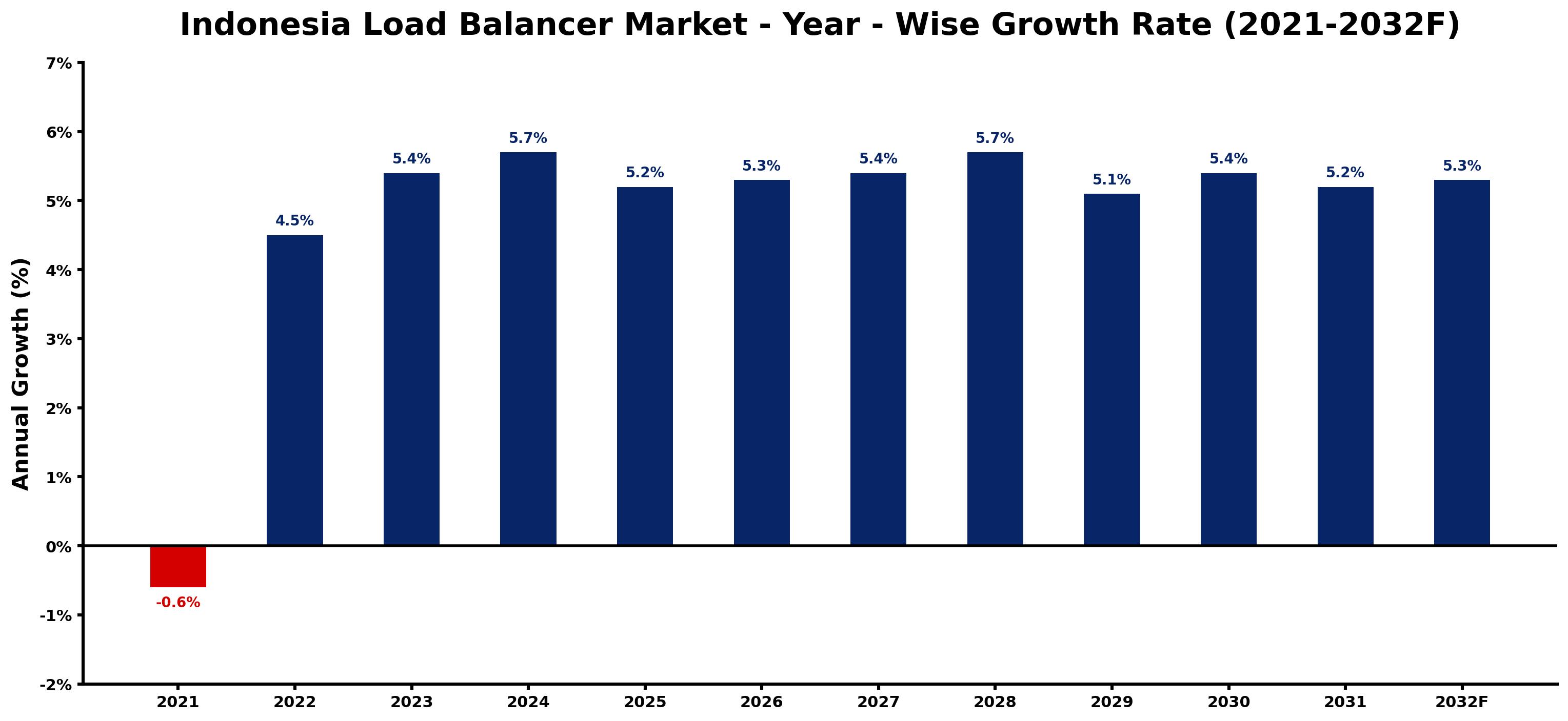 Indonesia Load Balancer Market Year-wise Growth Rate and Key Drivers