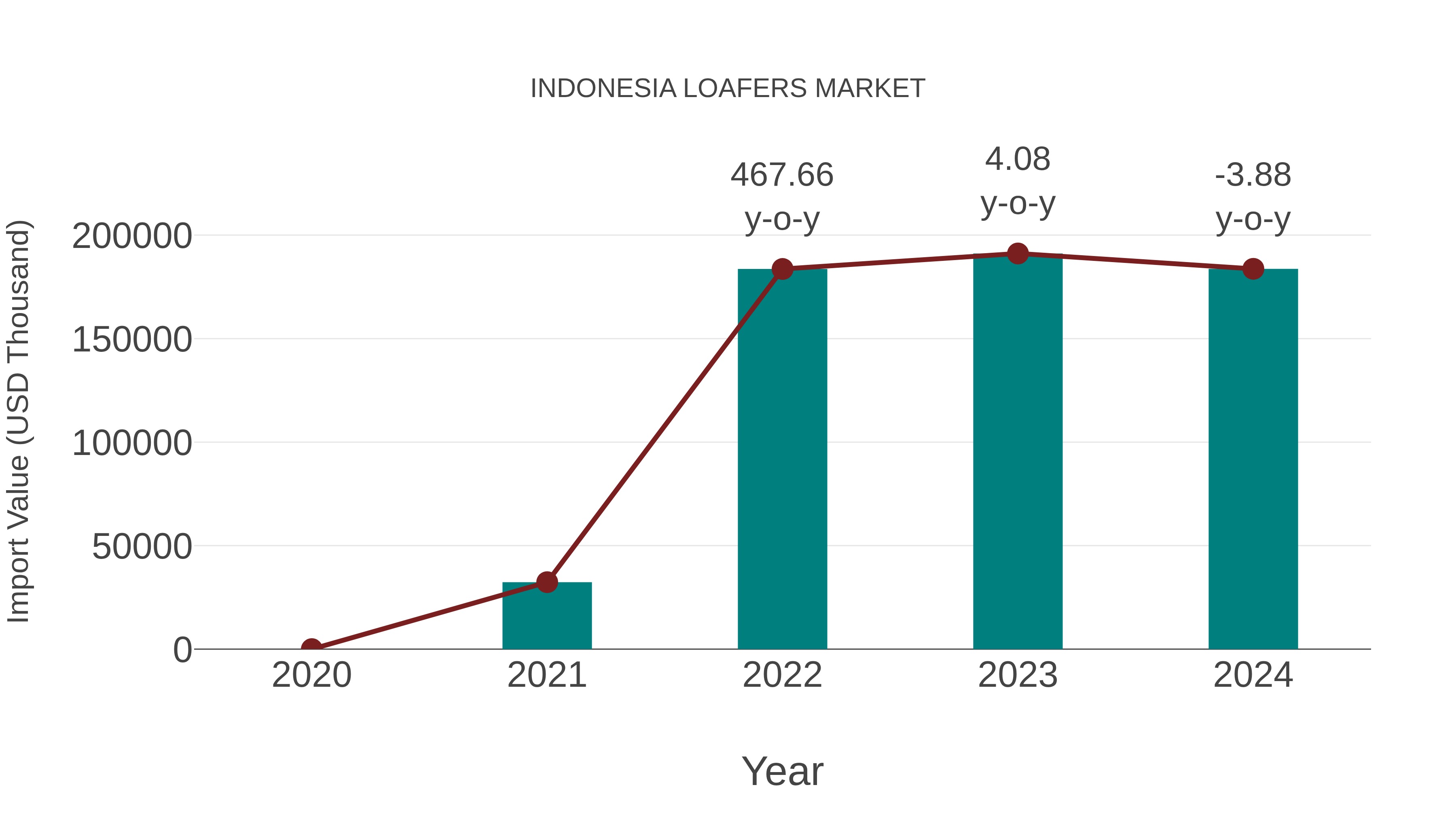  Indonesia Loafers Market: Import Trend Analysis