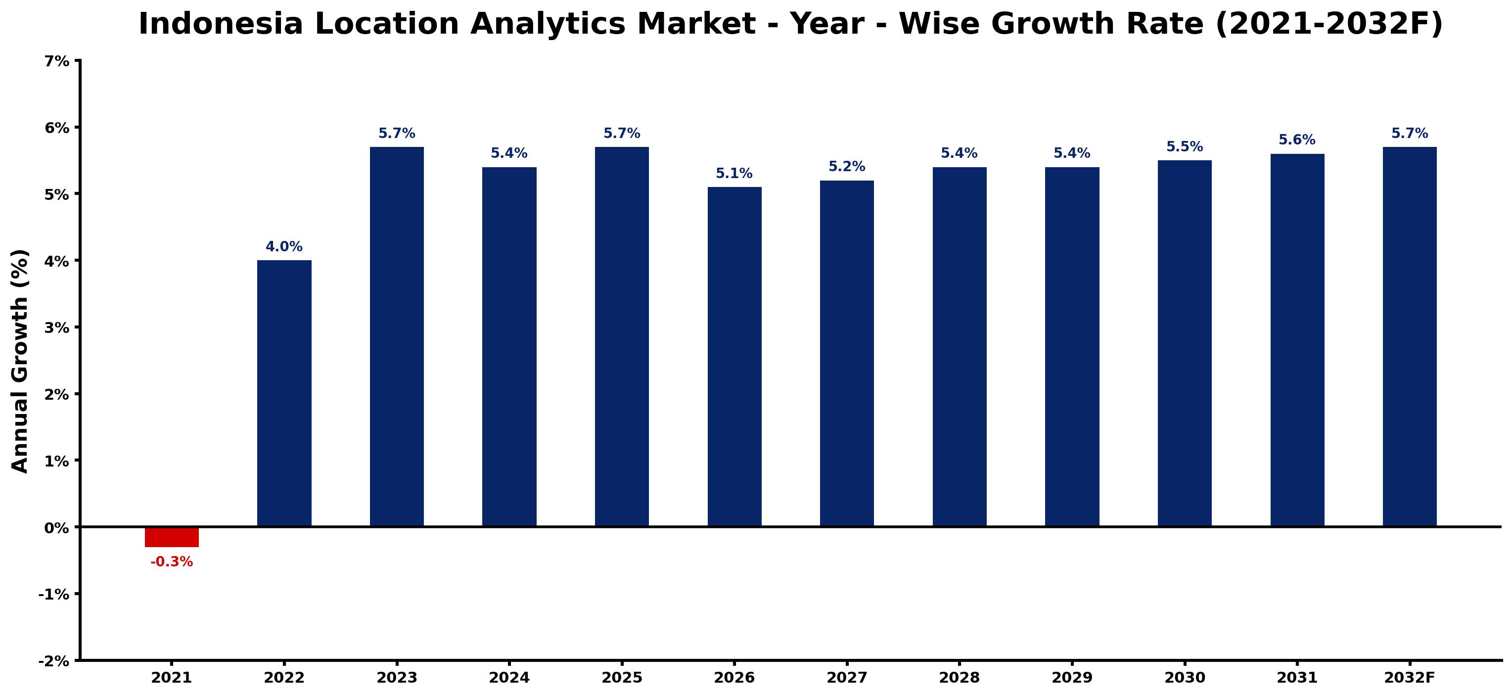 Indonesia Location Analytics Market Year-wise Growth Rate and Key Drivers
