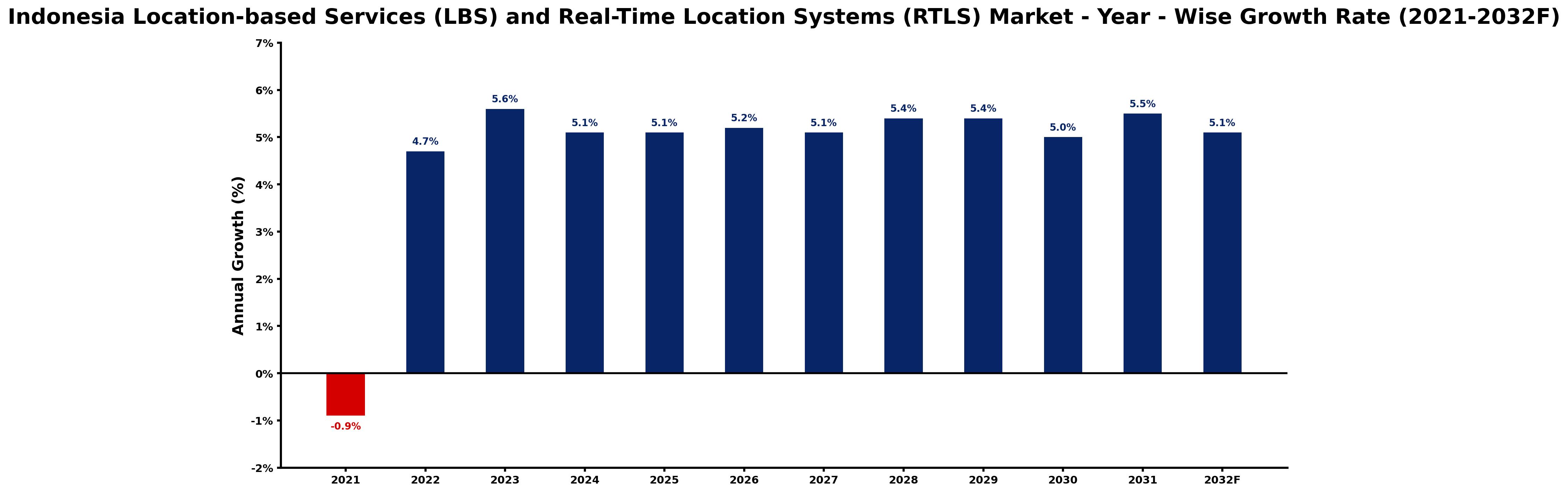 Indonesia Location-based Services (LBS) and Real-Time Location Systems (RTLS) Market Year-wise Growth Rate and Key Drivers