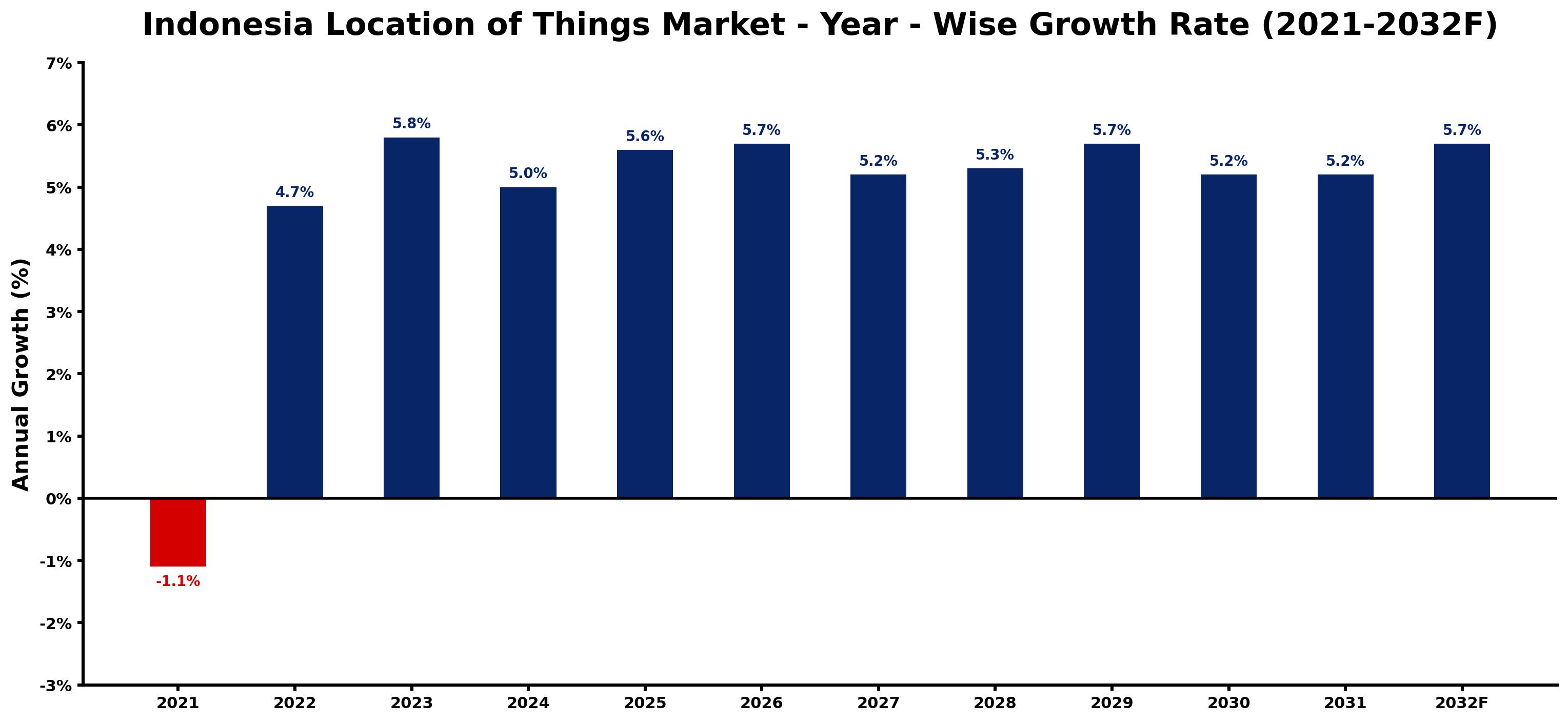 Indonesia Location of Things Market Year-wise Growth Rate and Key Drivers