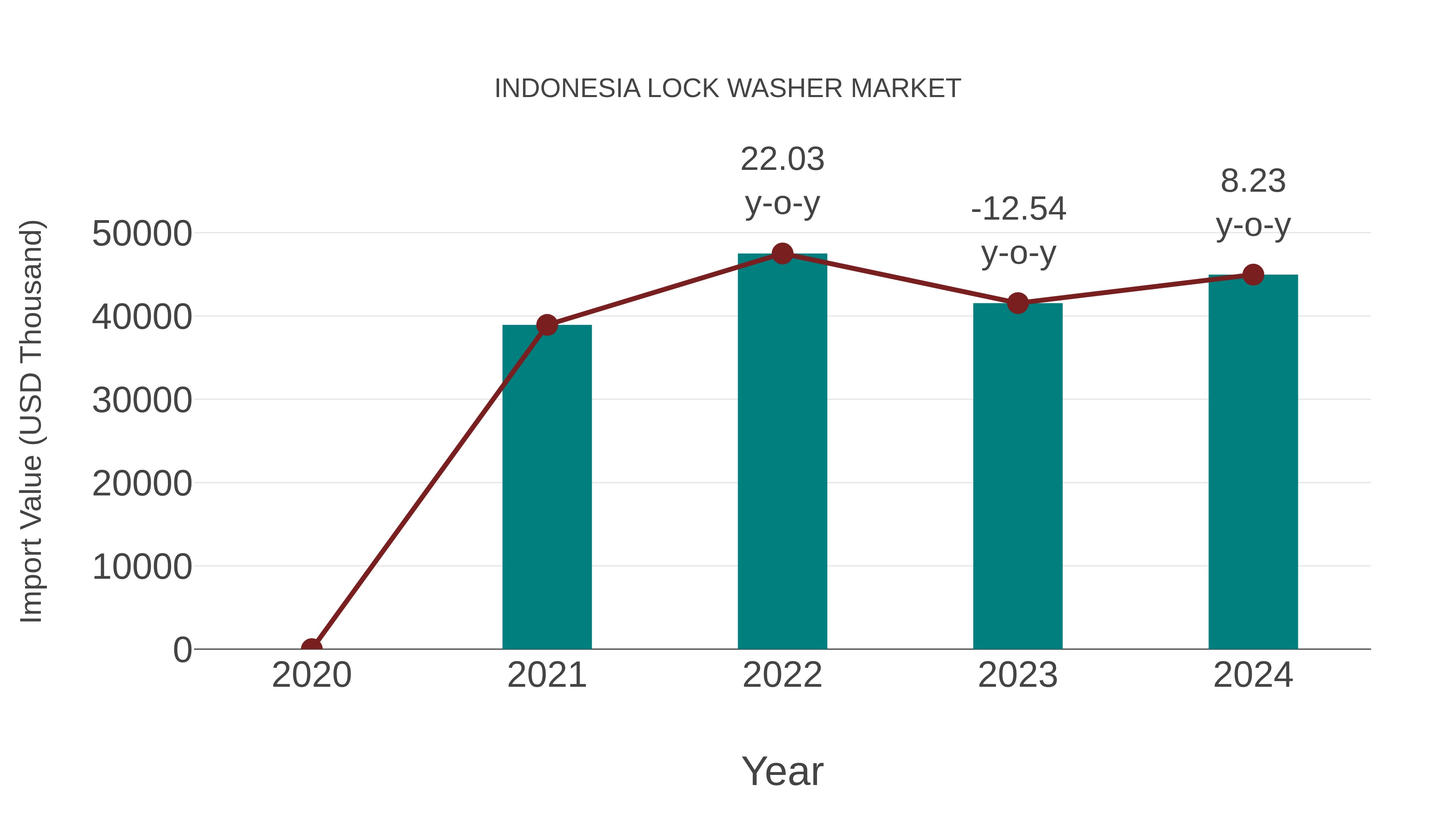  Indonesia Lock Washer Market: Import Trend Analysis