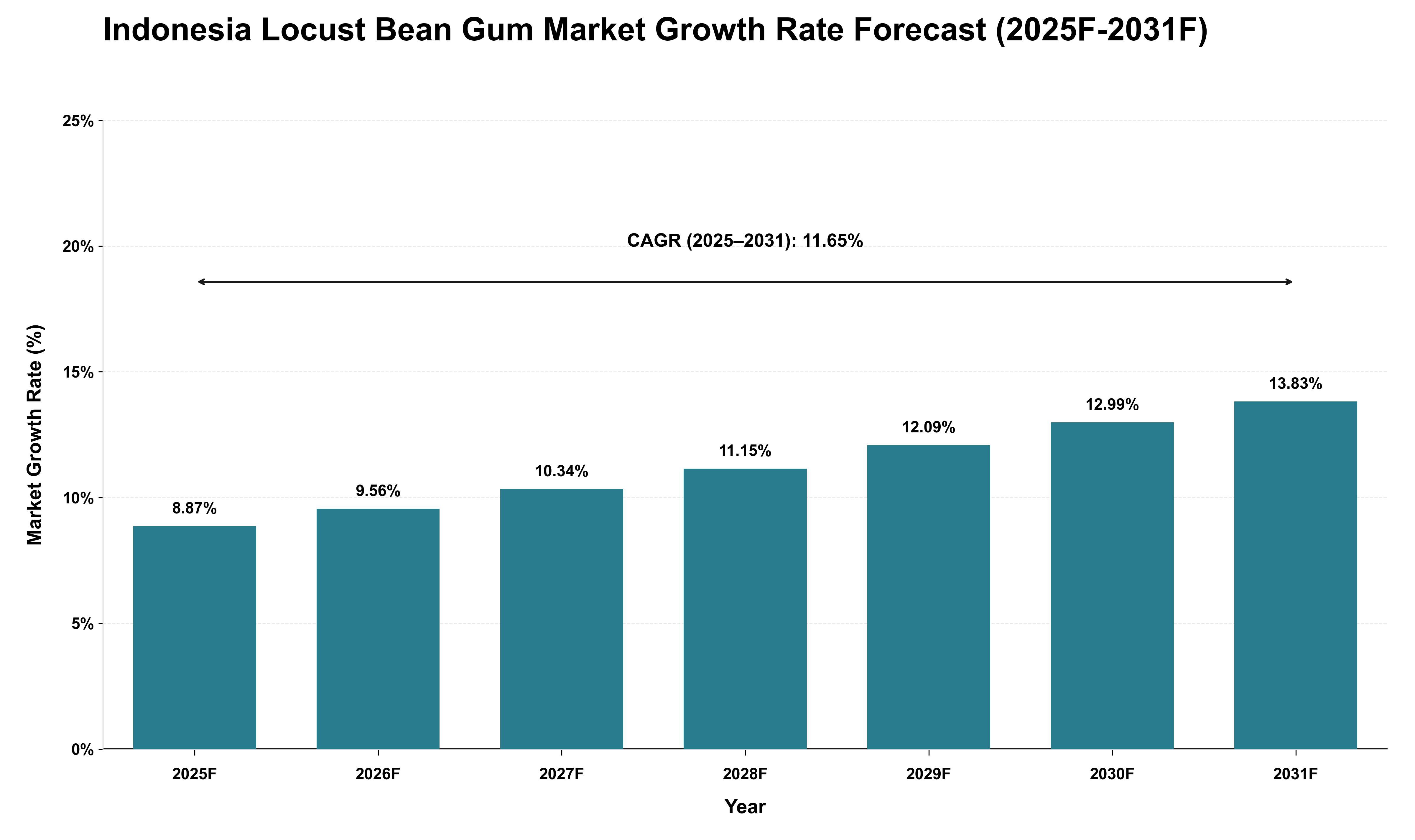 Indonesia Locust Bean Gum Market Growth Rate Analysis (2025 - 2031)