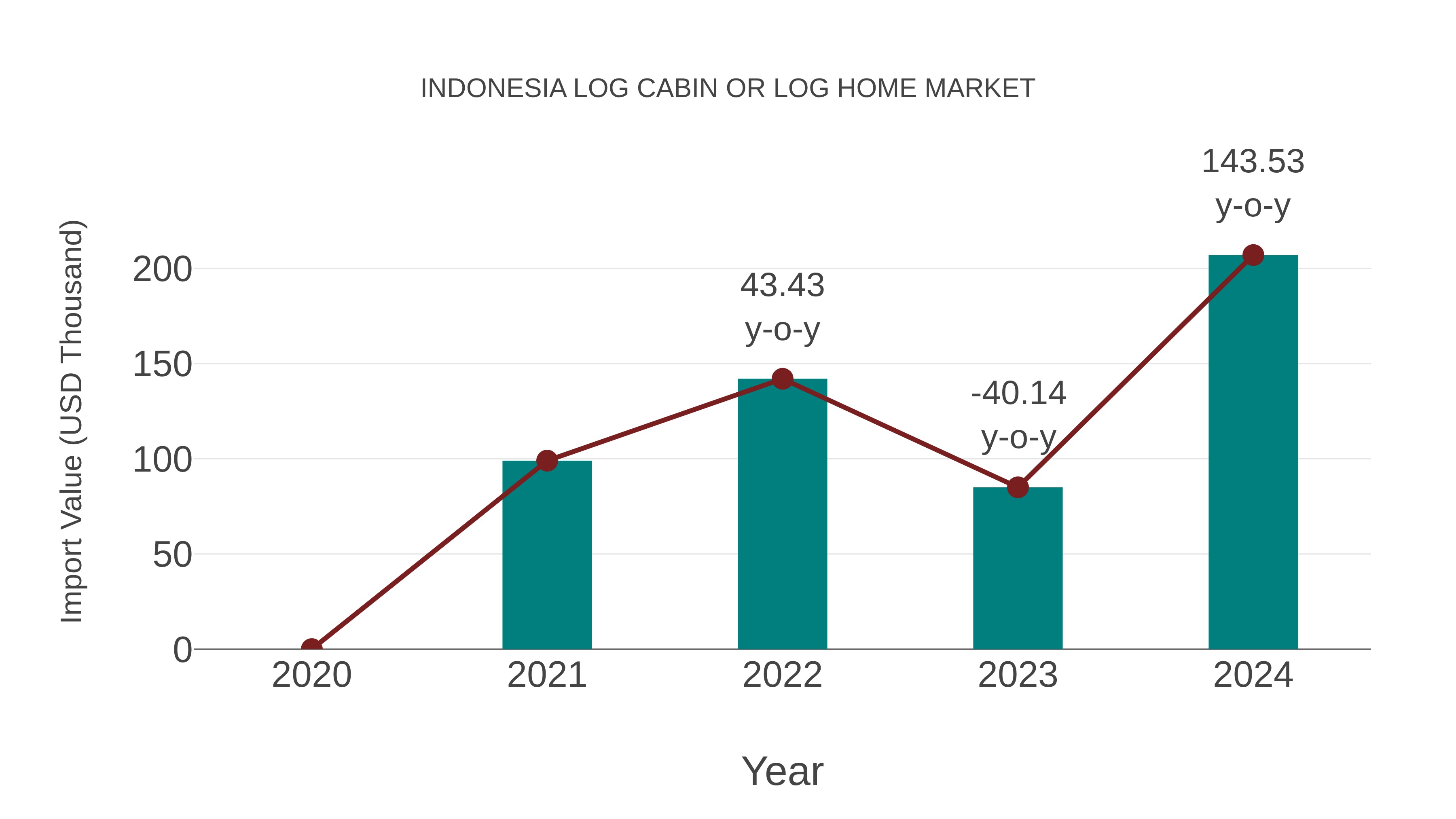 Indonesia Log Cabin or Log Home Market: Import Trend Analysis