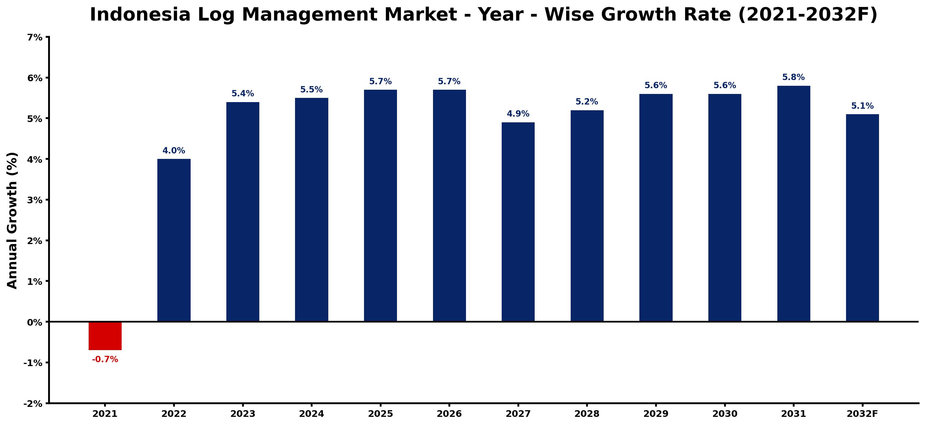 Indonesia Log Management Market Year-wise Growth Rate and Key Drivers
