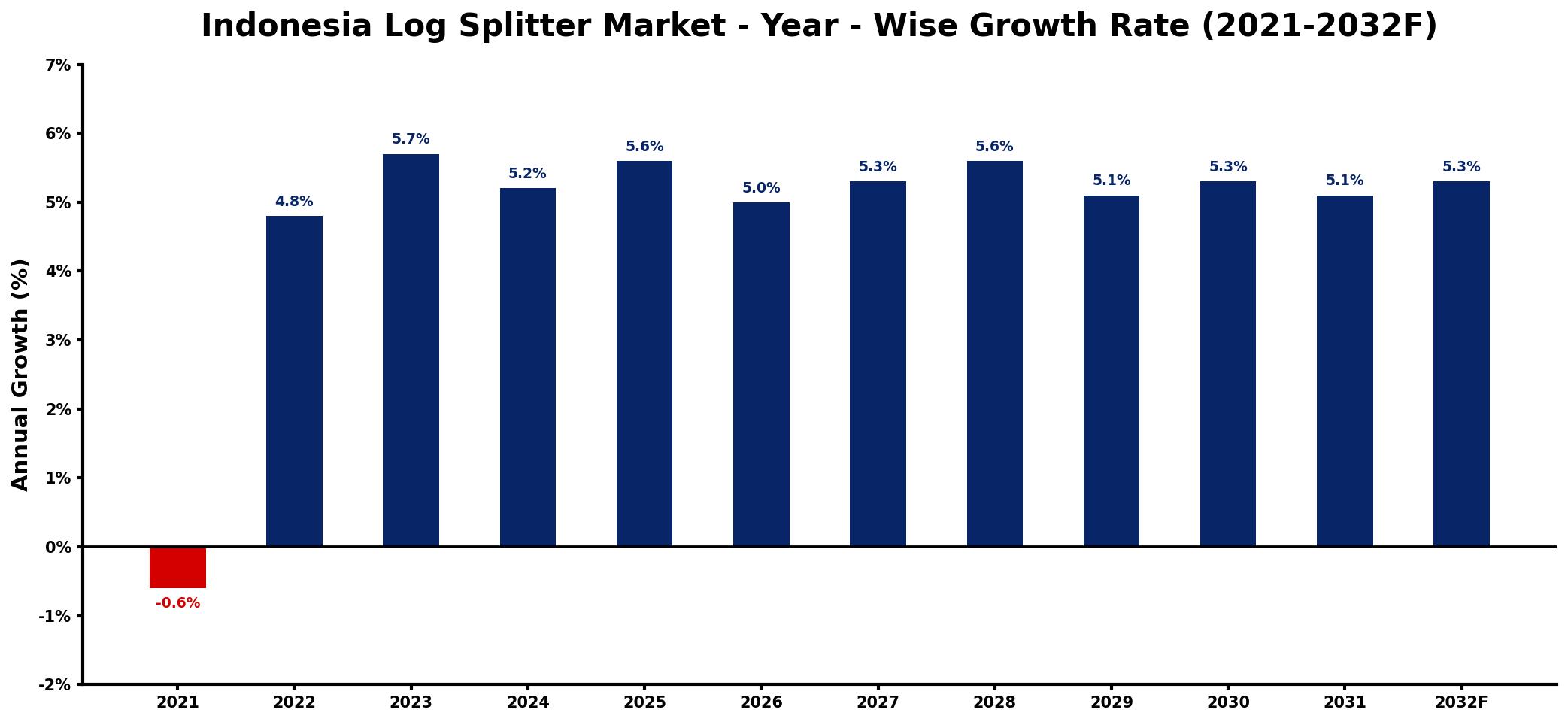 Indonesia Log Splitter Market Year-wise Growth Rate and Key Drivers