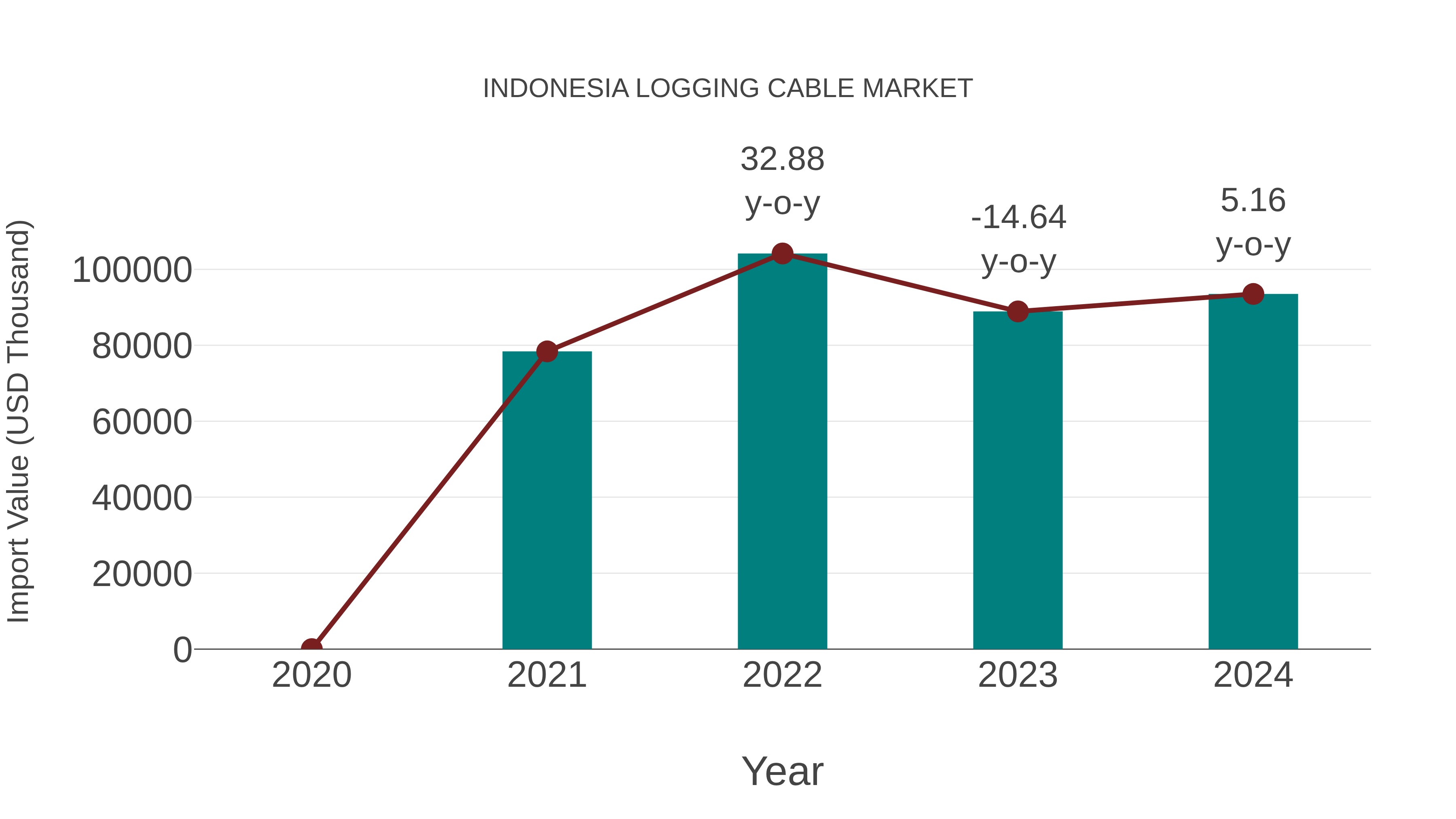  Indonesia Logging Cable Market: Import Trend Analysis