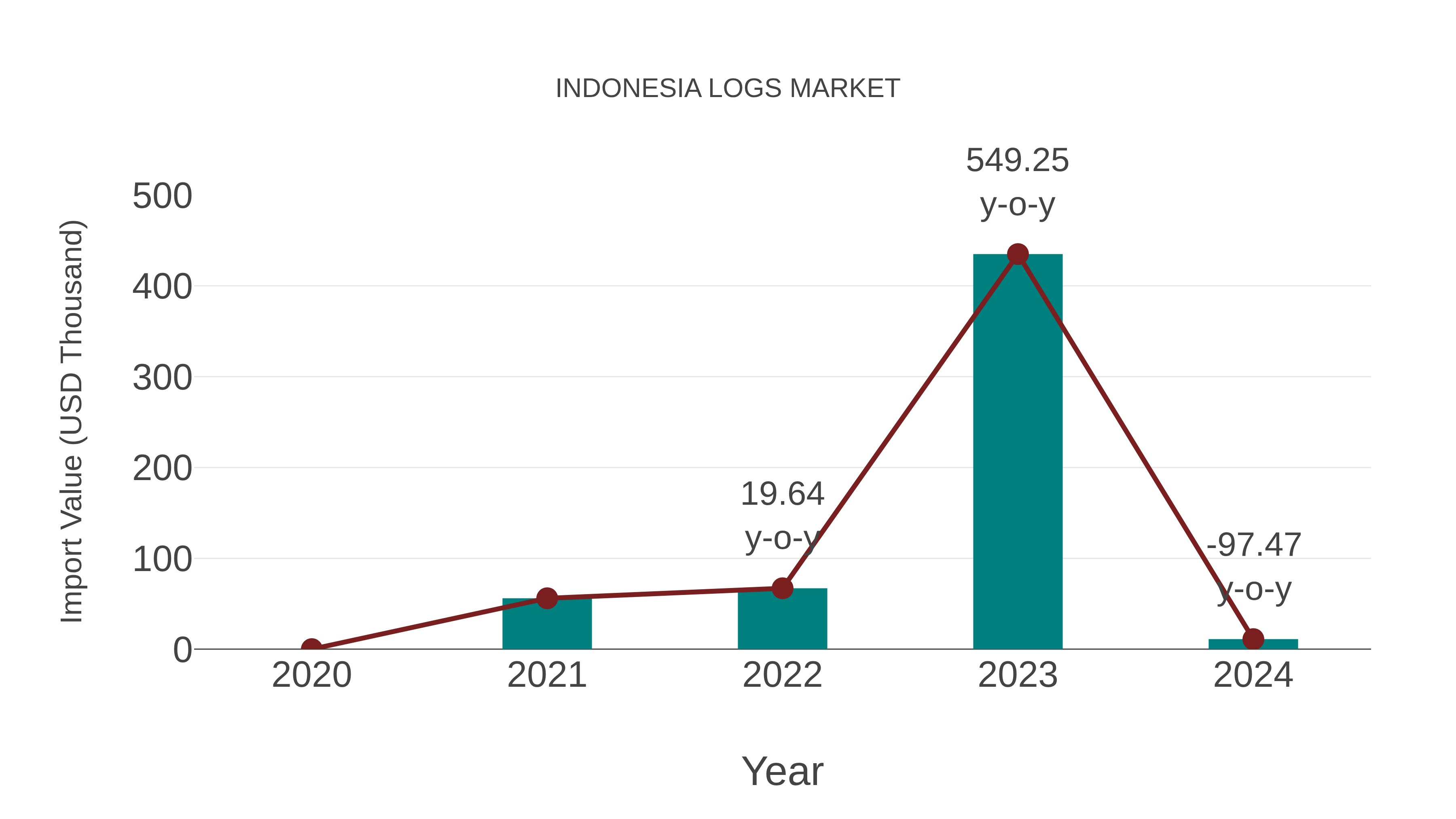  Indonesia Logs Market: Import Trend Analysis