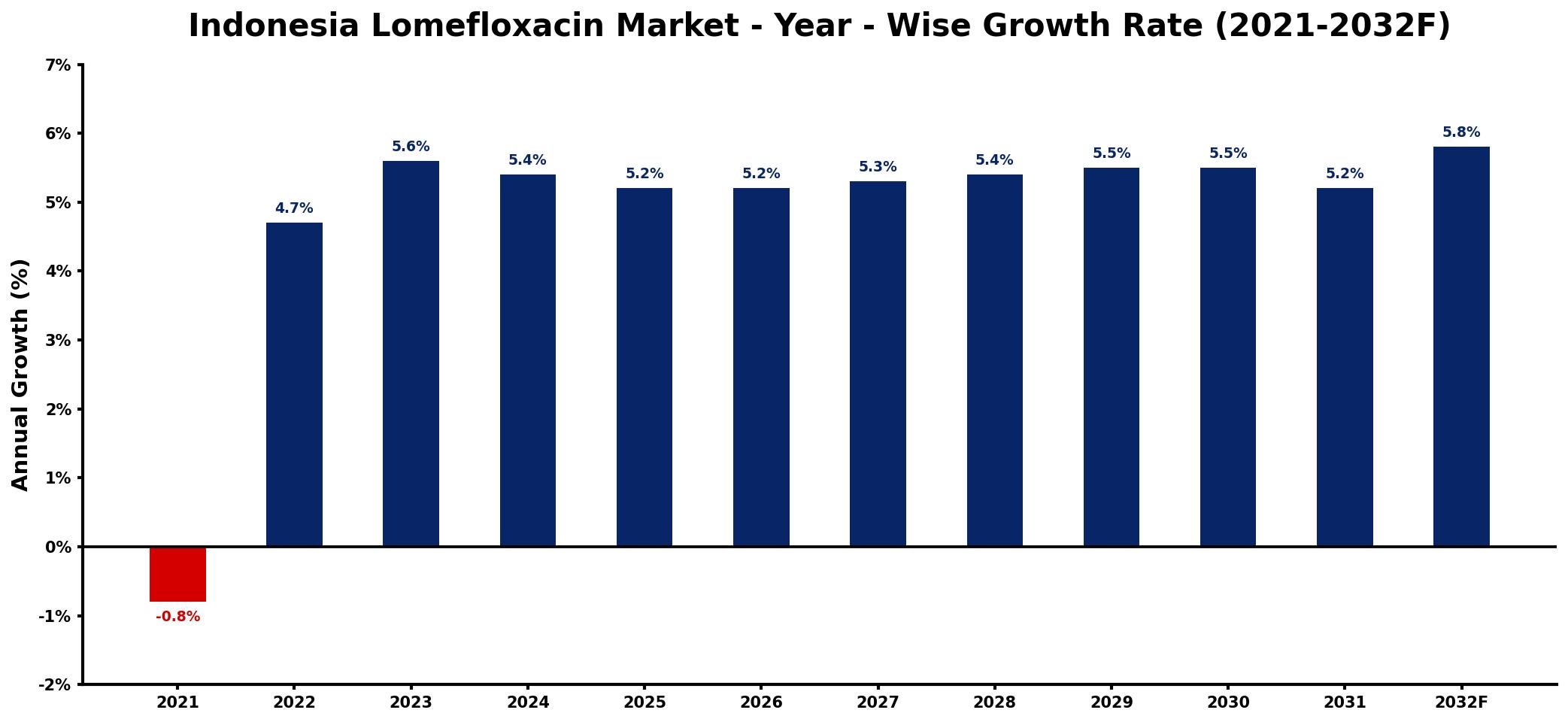 Indonesia Lomefloxacin Market Year-wise Growth Rate and Key Drivers