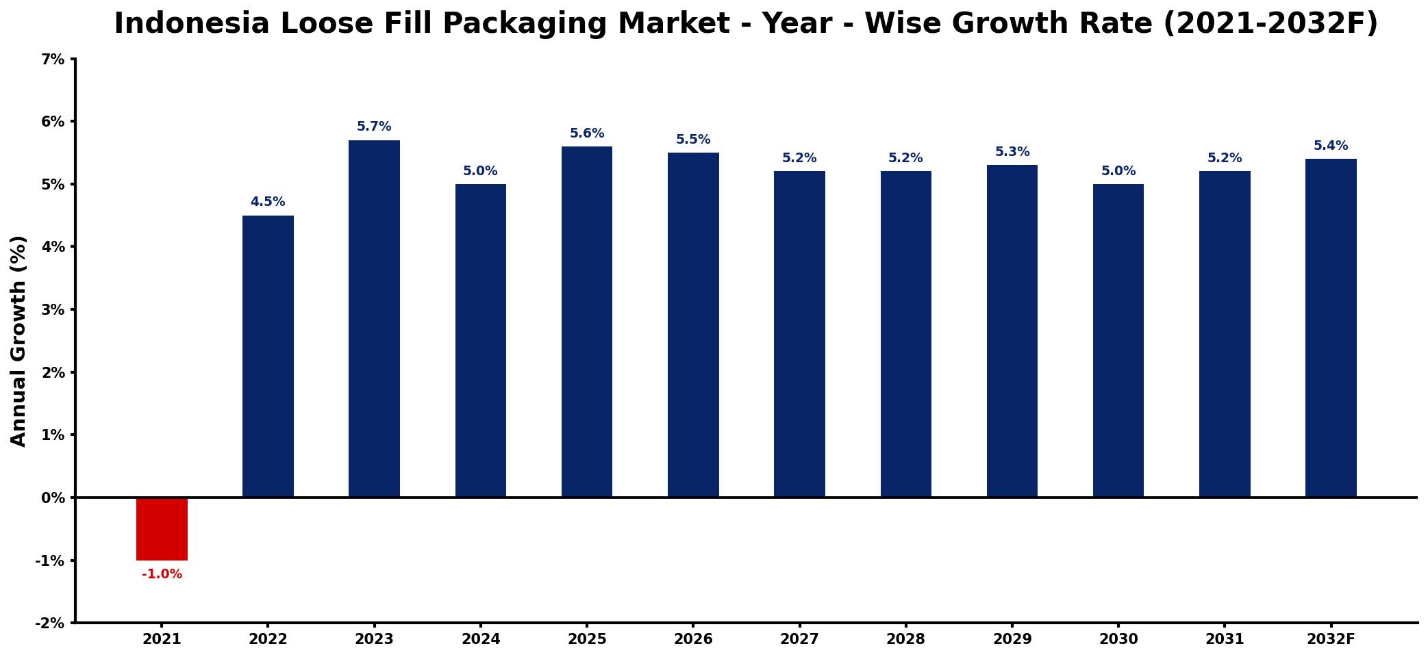 Indonesia Loose Fill Packaging Market Year-wise Growth Rate and Key Drivers