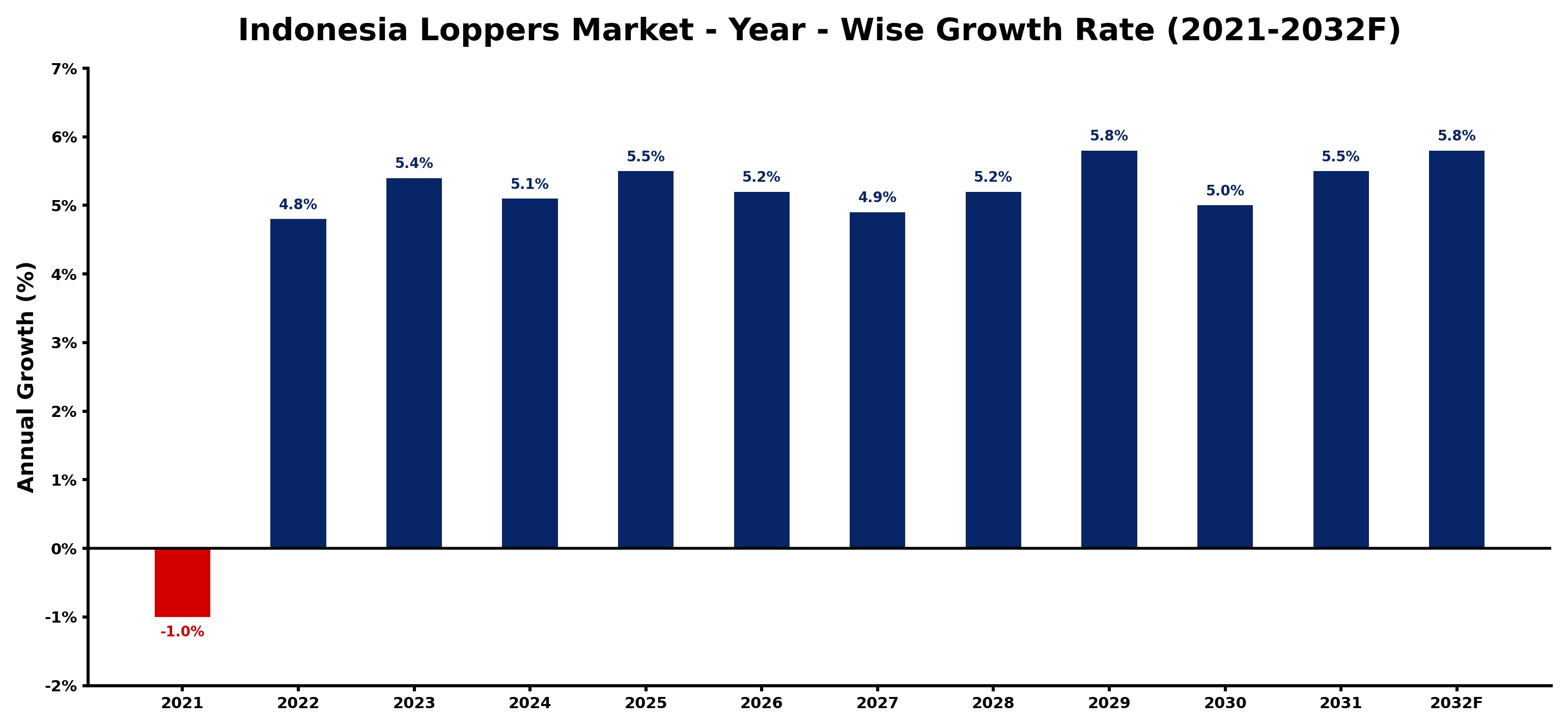 Indonesia Loppers Market Year-wise Growth Rate and Key Drivers