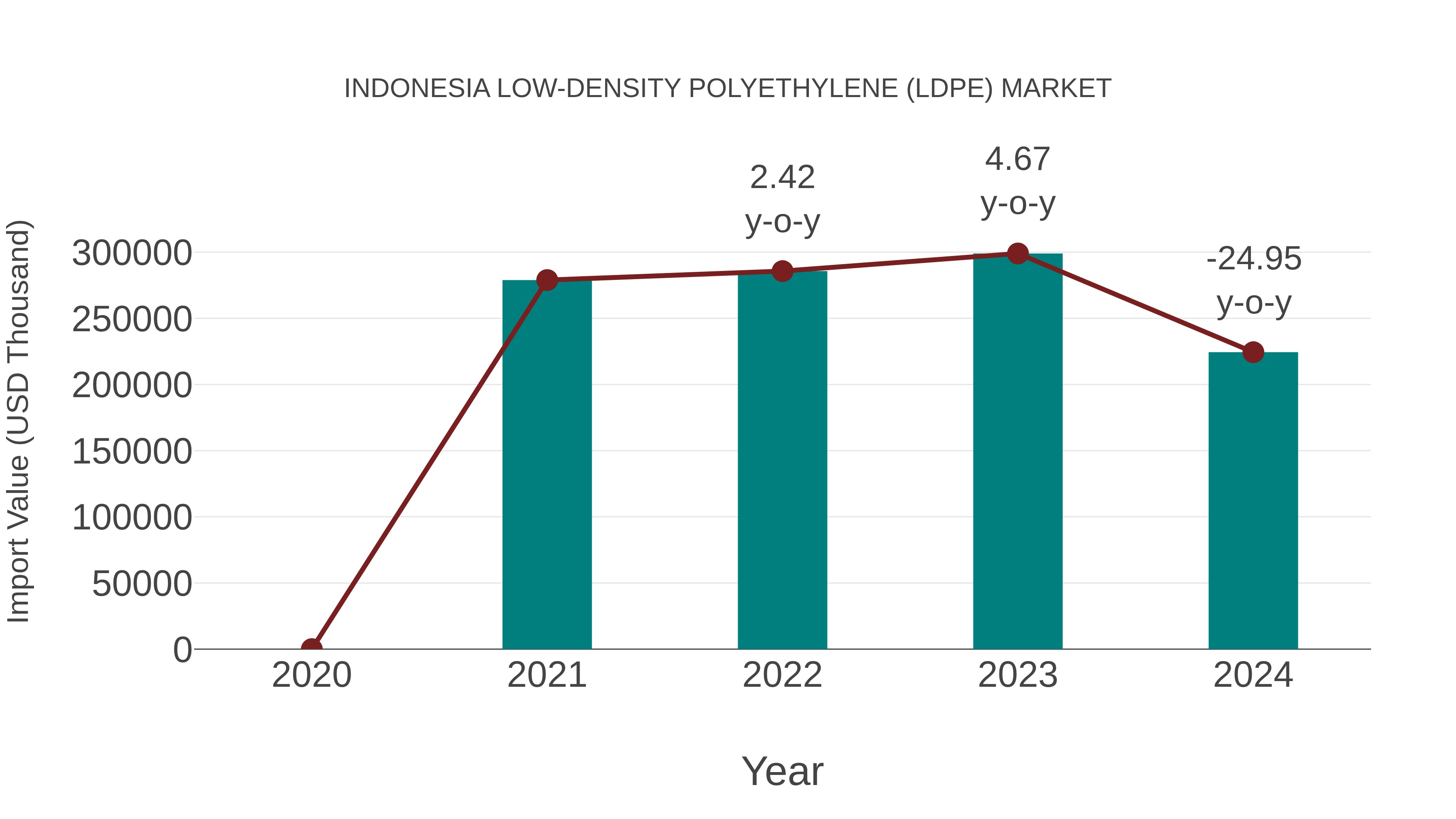  Indonesia Low-density Polyethylene (Ldpe) Market: Import Trend Analysis